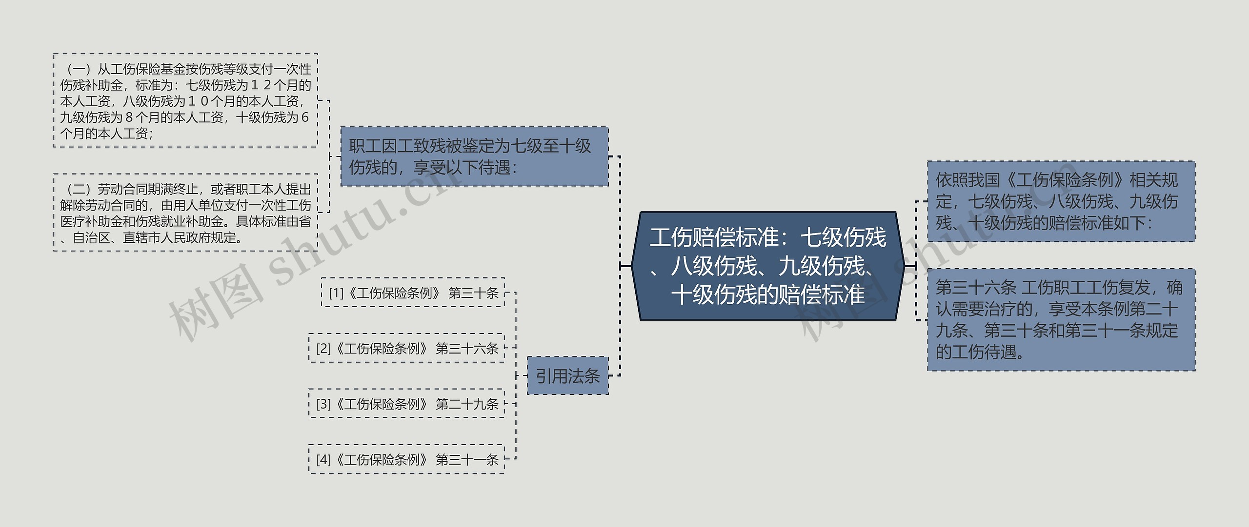 工伤赔偿标准：七级伤残、八级伤残、九级伤残、十级伤残的赔偿标准思维导图