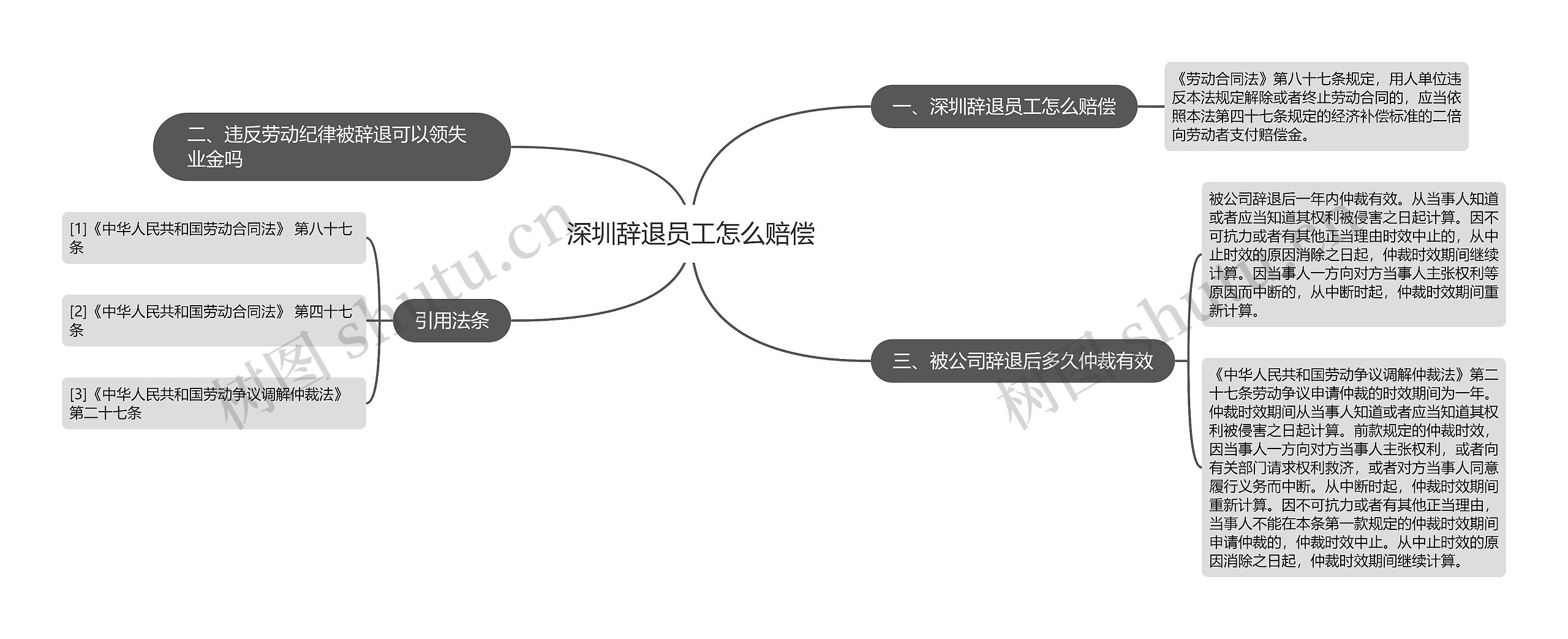 深圳辞退员工怎么赔偿思维导图