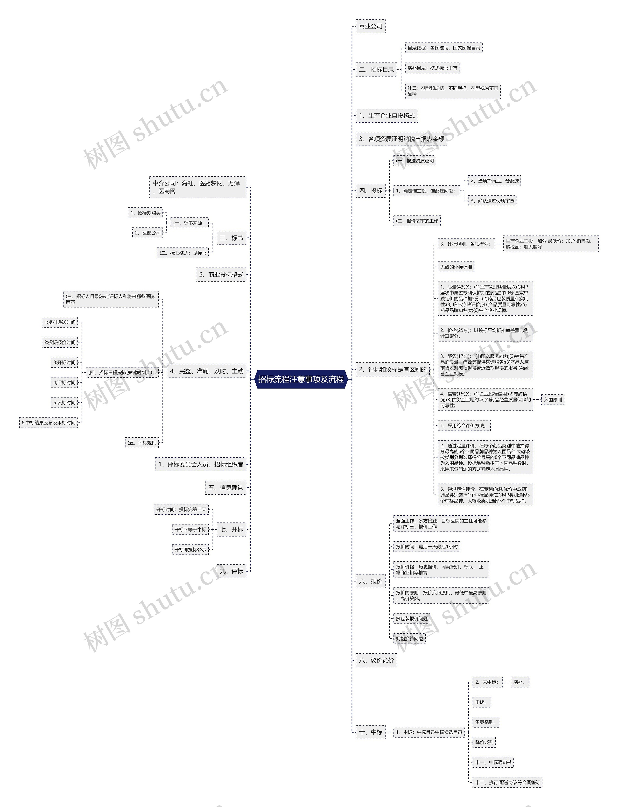 招标流程注意事项及流程思维导图