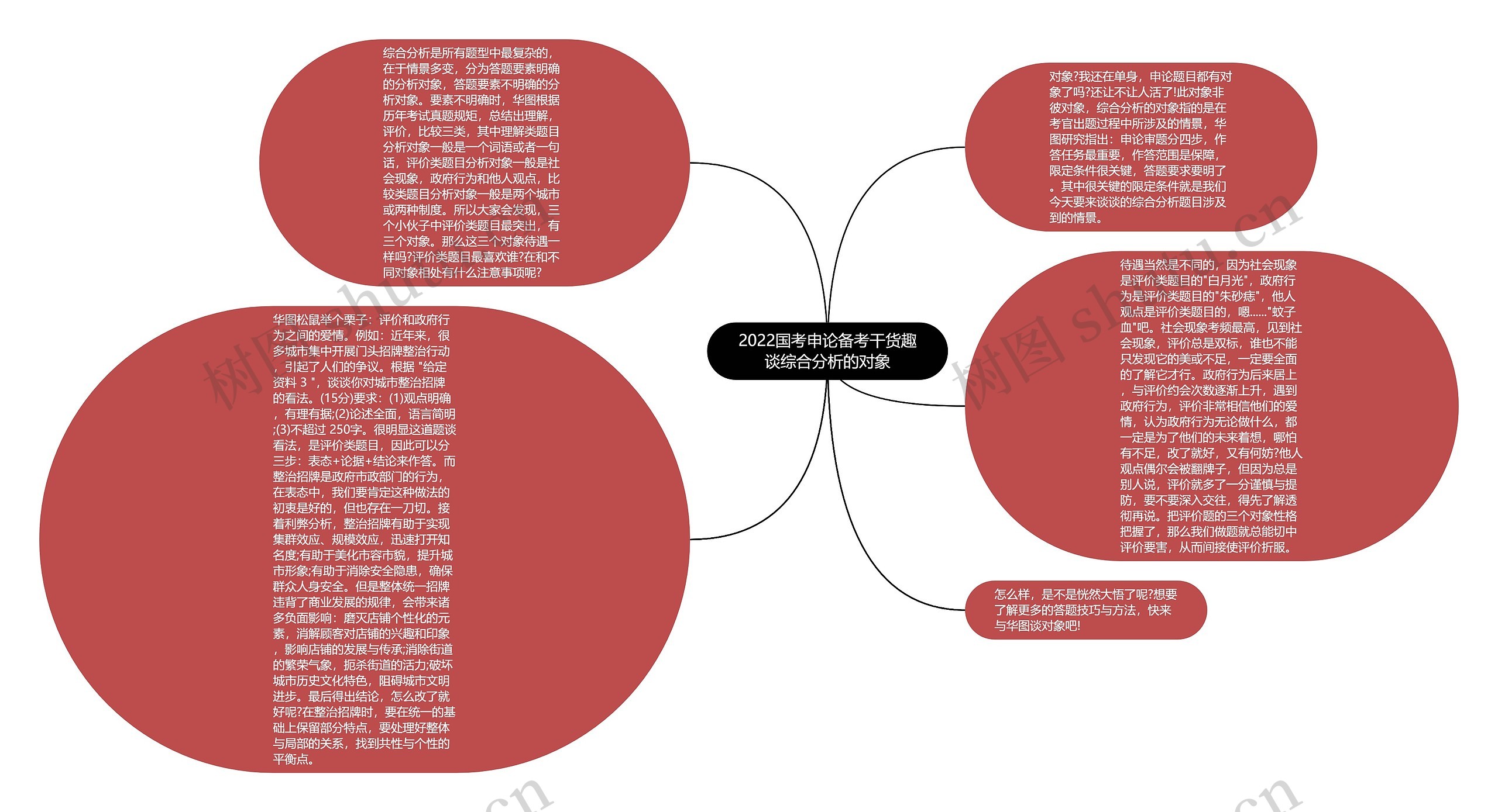 2022国考申论备考干货趣谈综合分析的对象思维导图