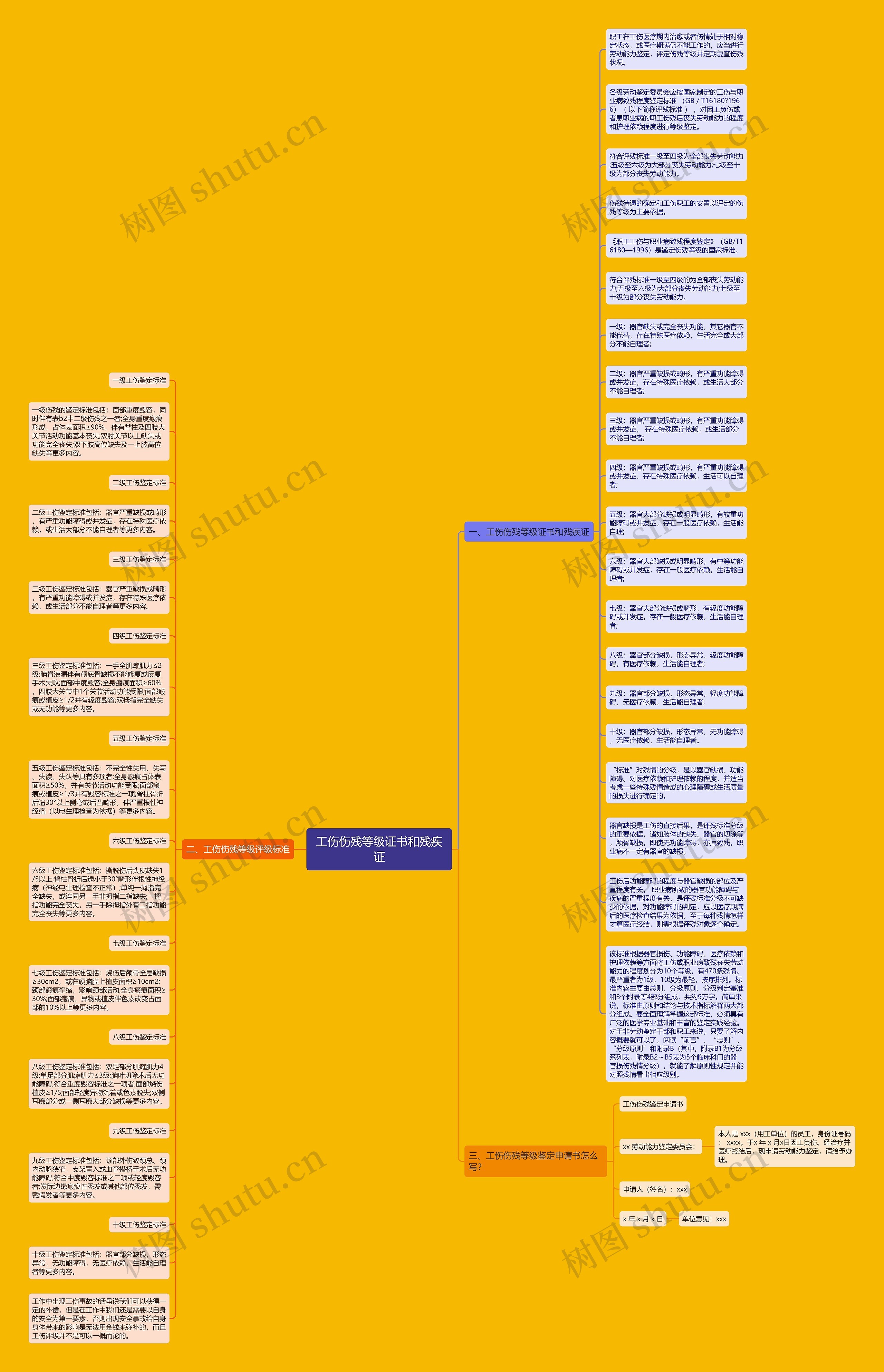工伤伤残等级证书和残疾证思维导图