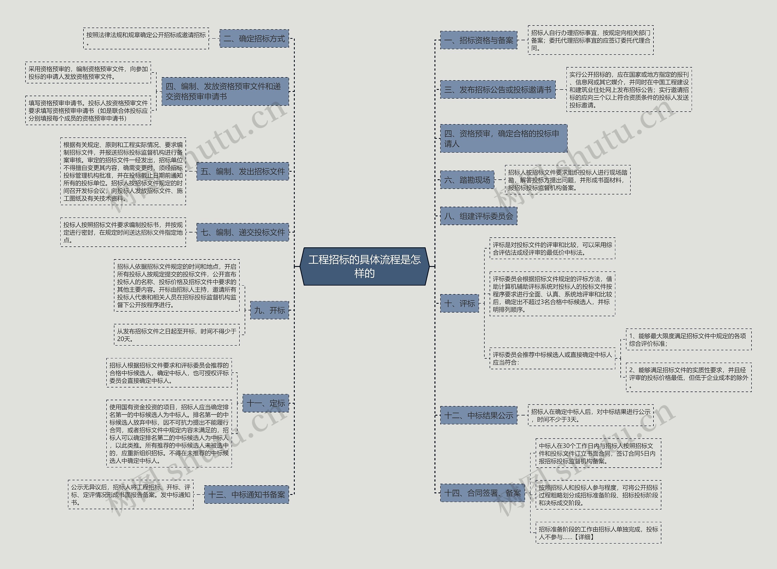 工程招标的具体流程是怎样的 工程招标的具体流程是怎样的