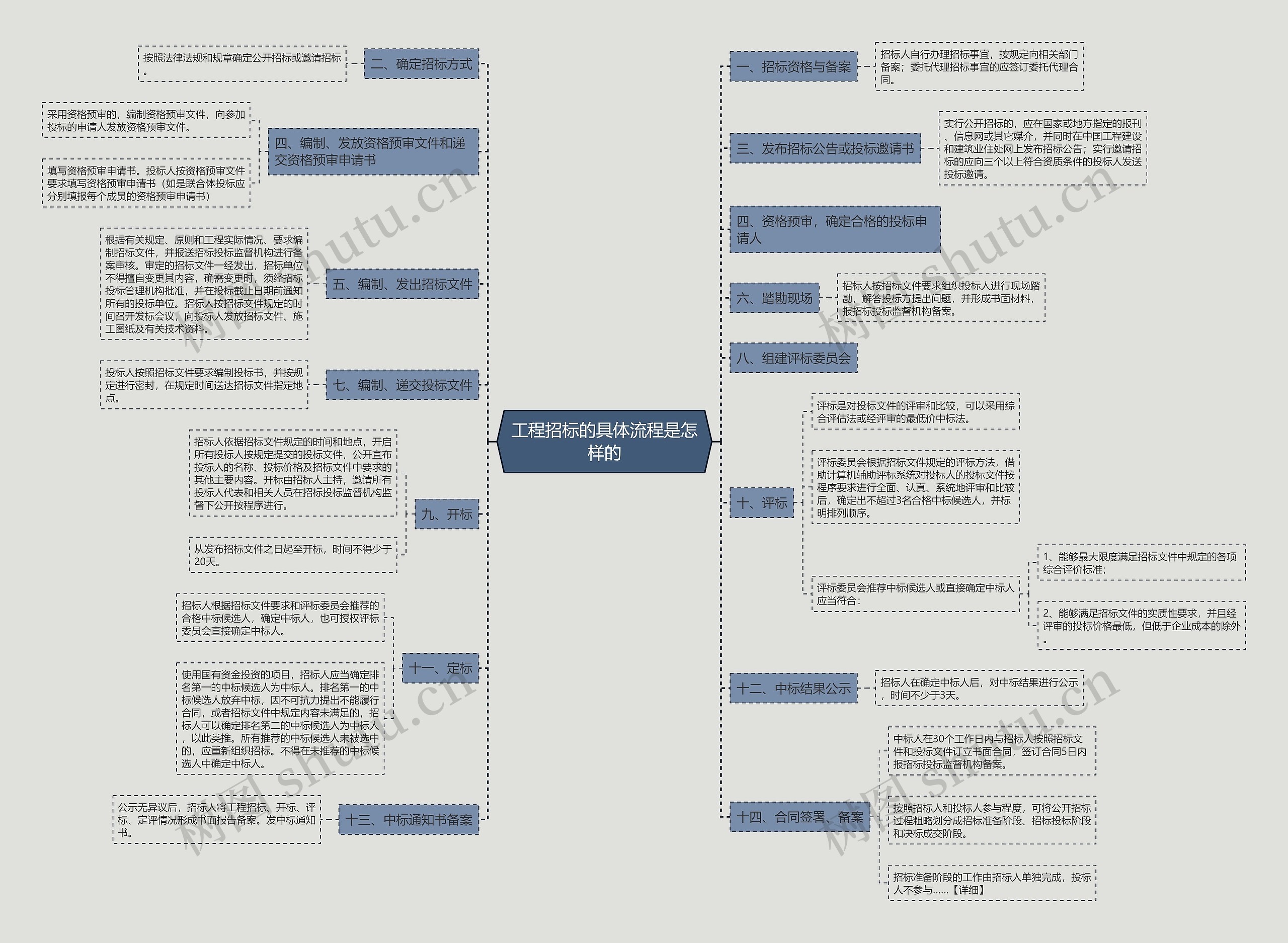 工程招标的具体流程是怎样的思维导图