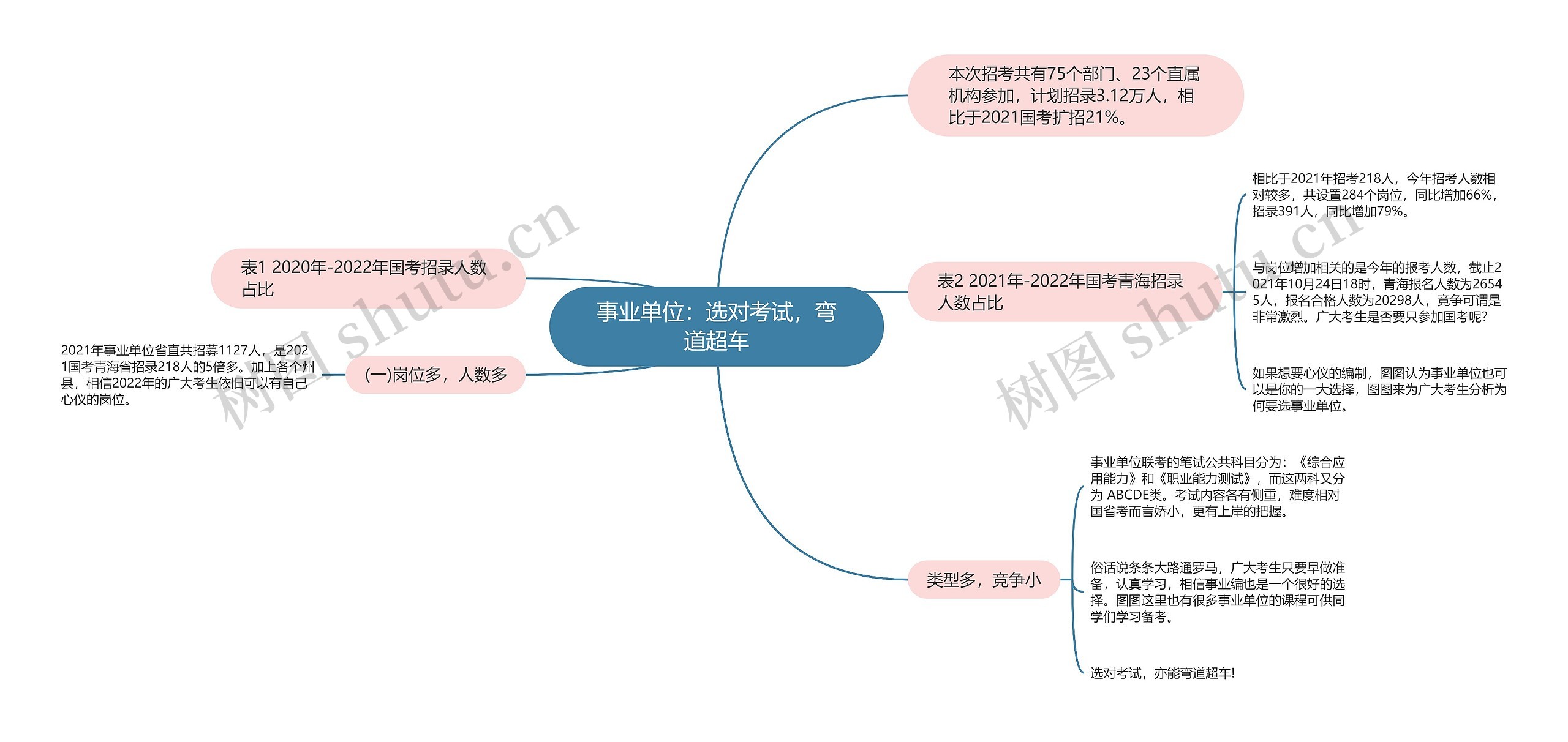 事业单位：选对考试，弯道超车