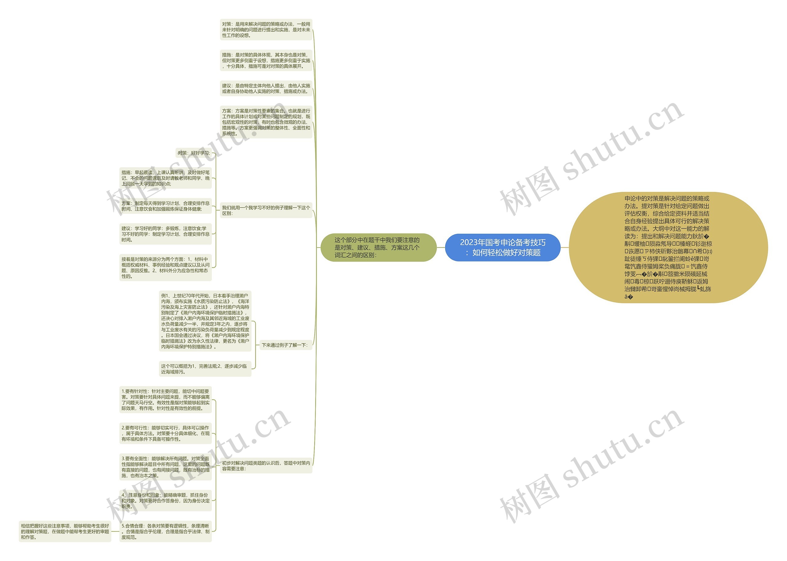 2023年国考申论备考技巧：如何轻松做好对策题思维导图