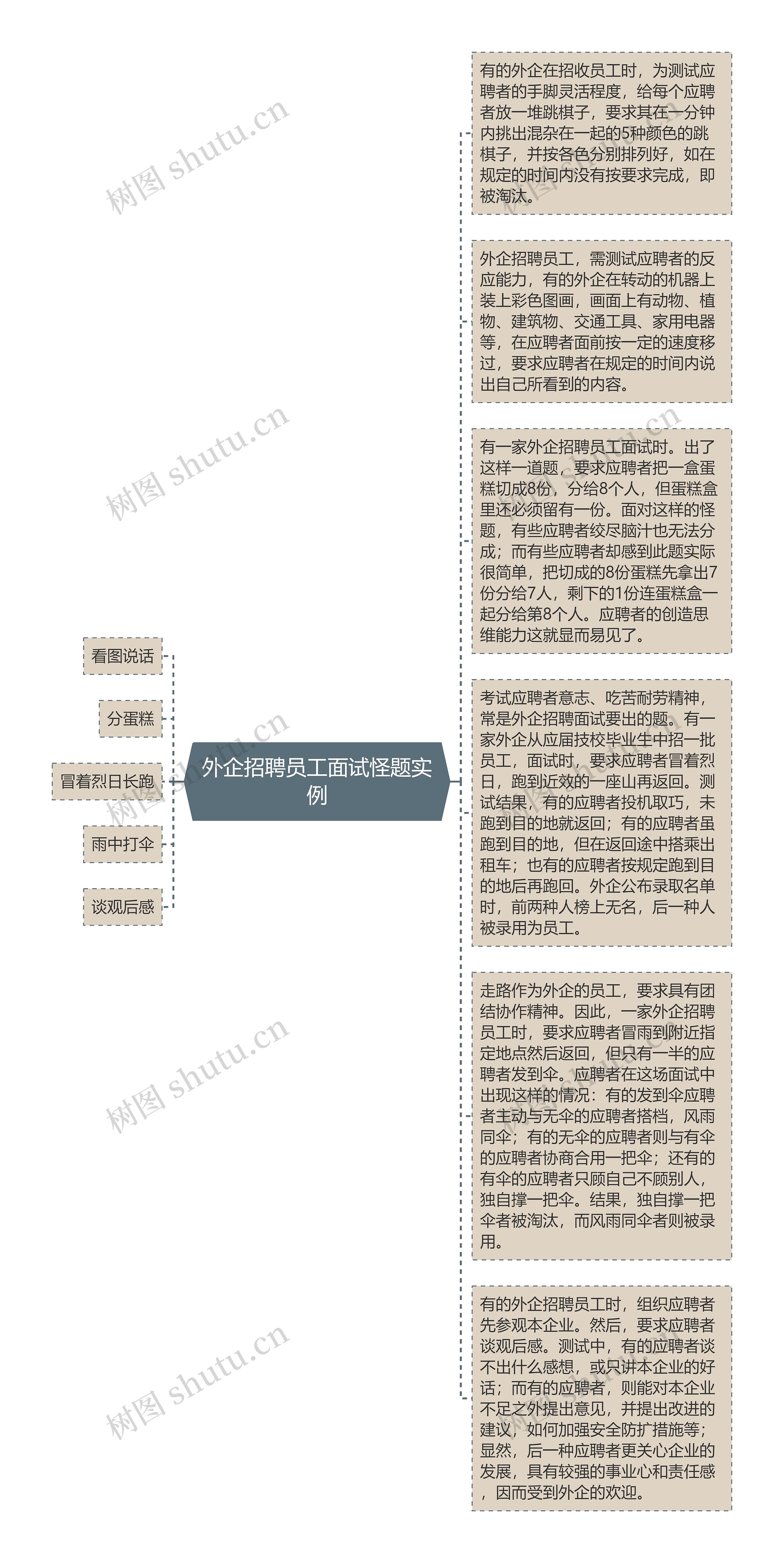 外企招聘员工面试怪题实例思维导图