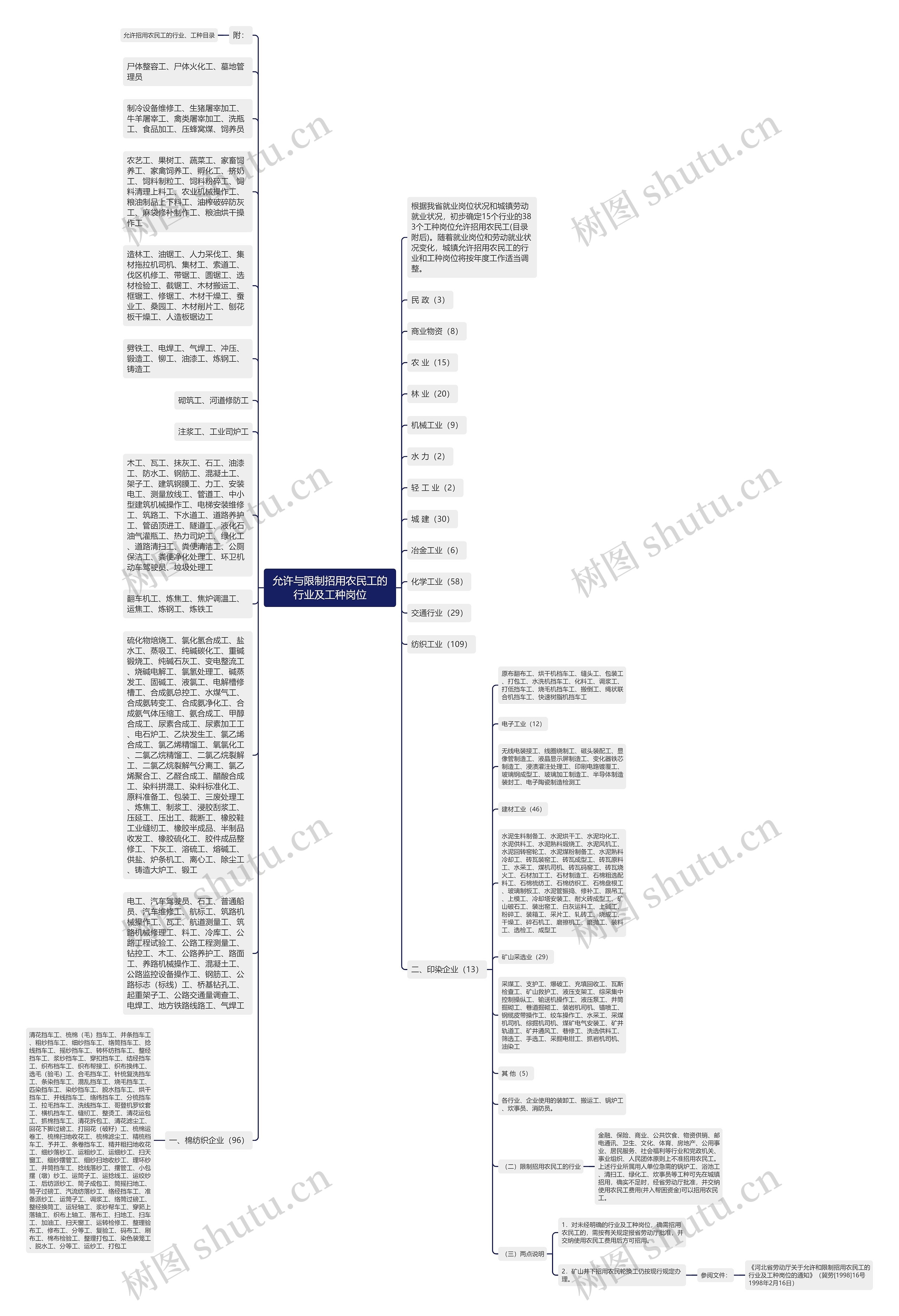 允许与限制招用农民工的行业及工种岗位思维导图