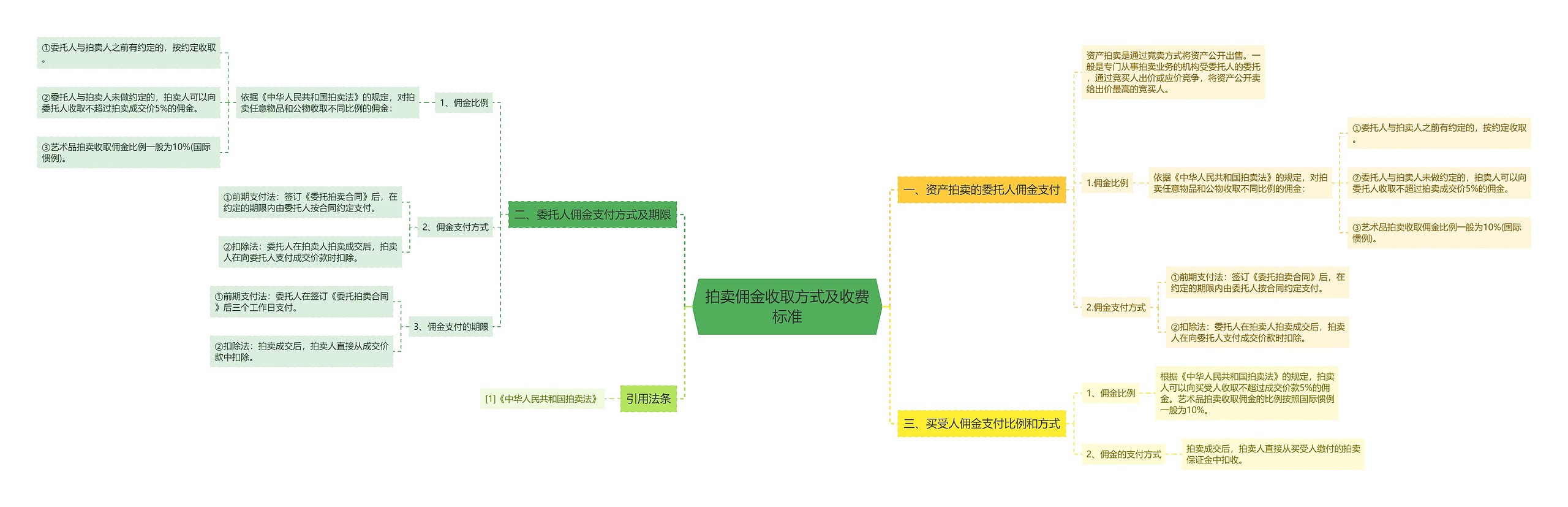 拍卖佣金收取方式及收费标准思维导图