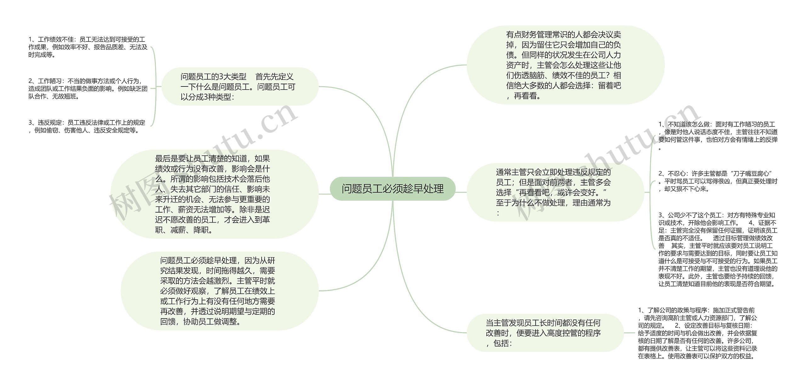 问题员工必须趁早处理思维导图