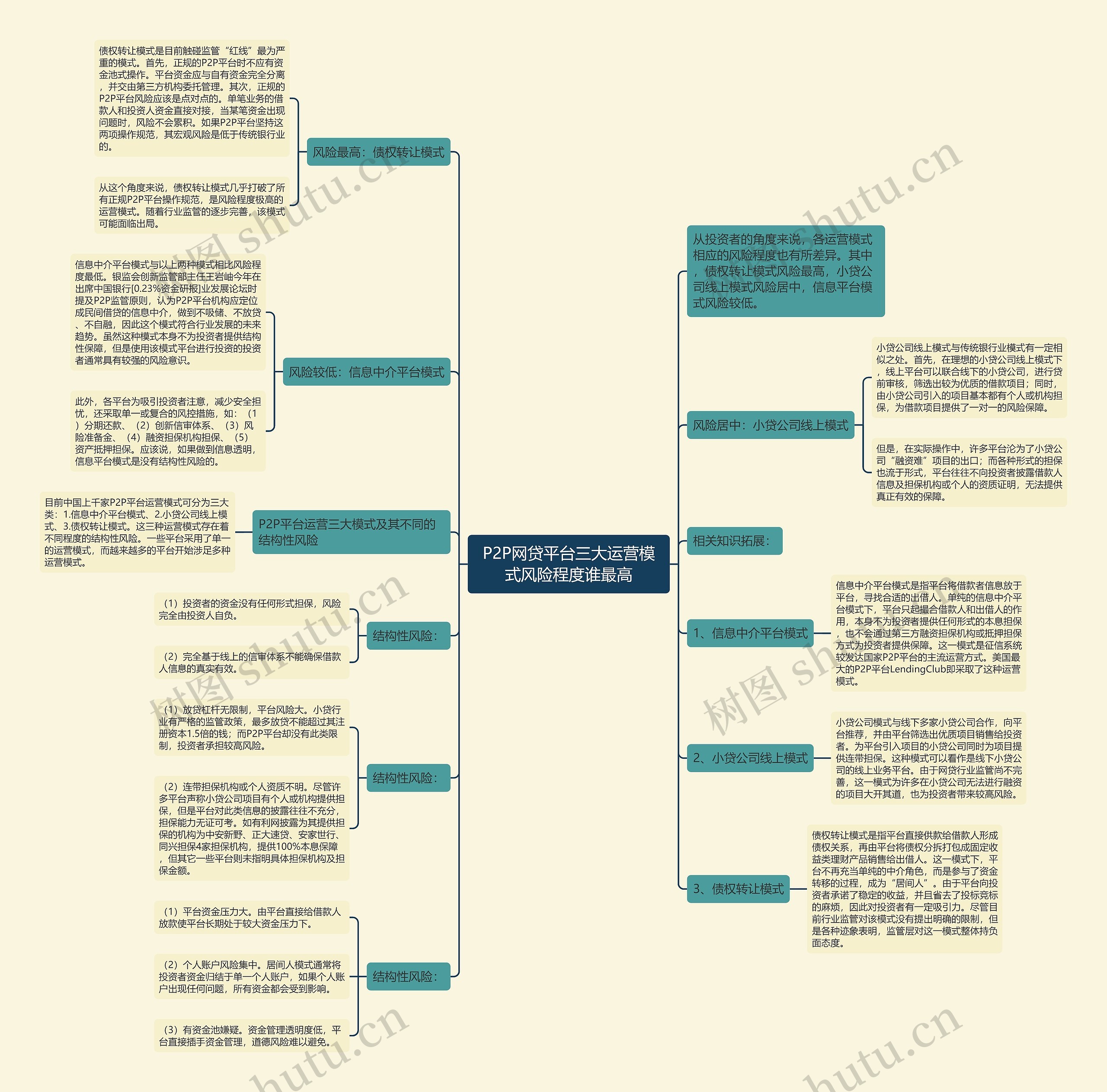 P2P网贷平台三大运营模式风险程度谁最高思维导图