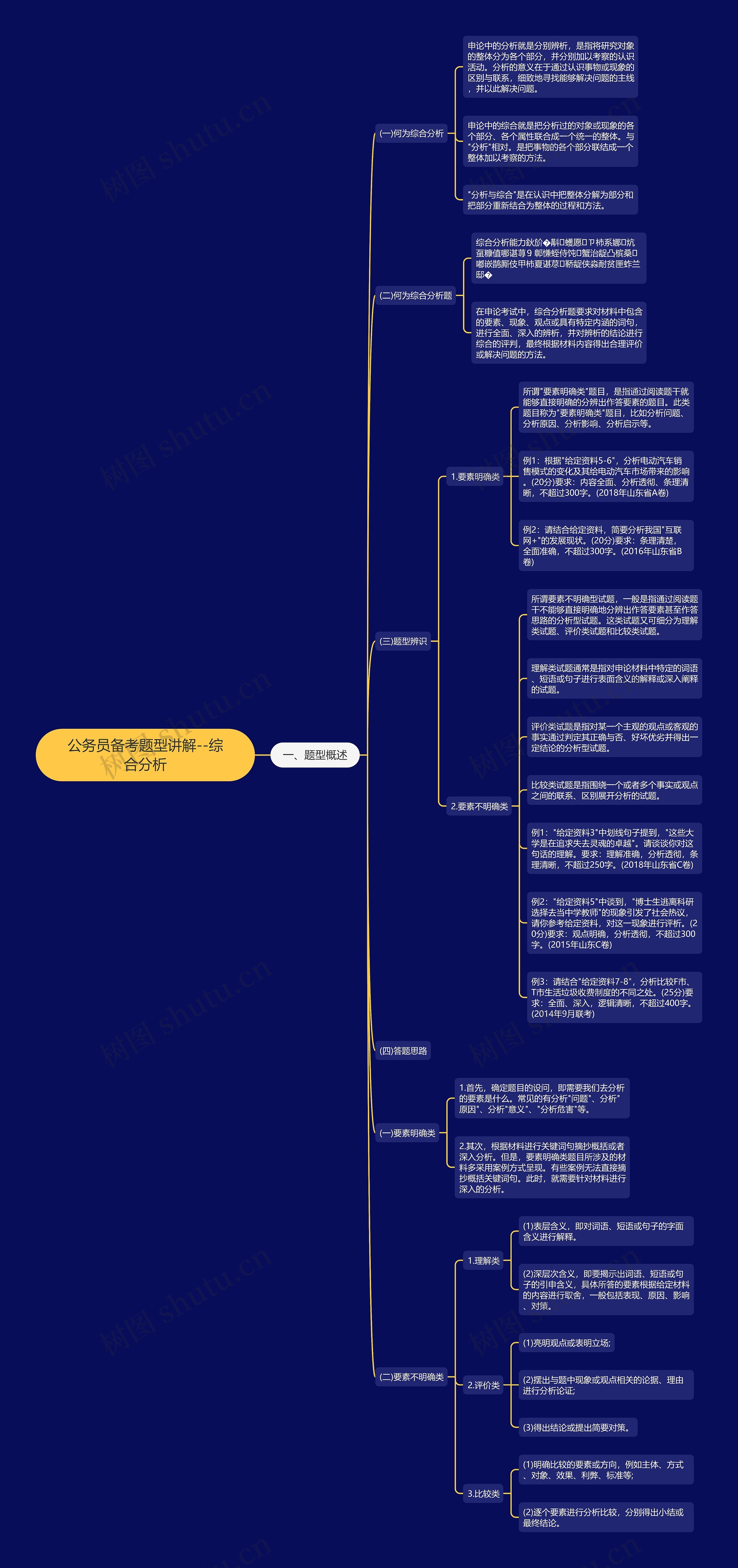 公务员备考题型讲解--综合分析