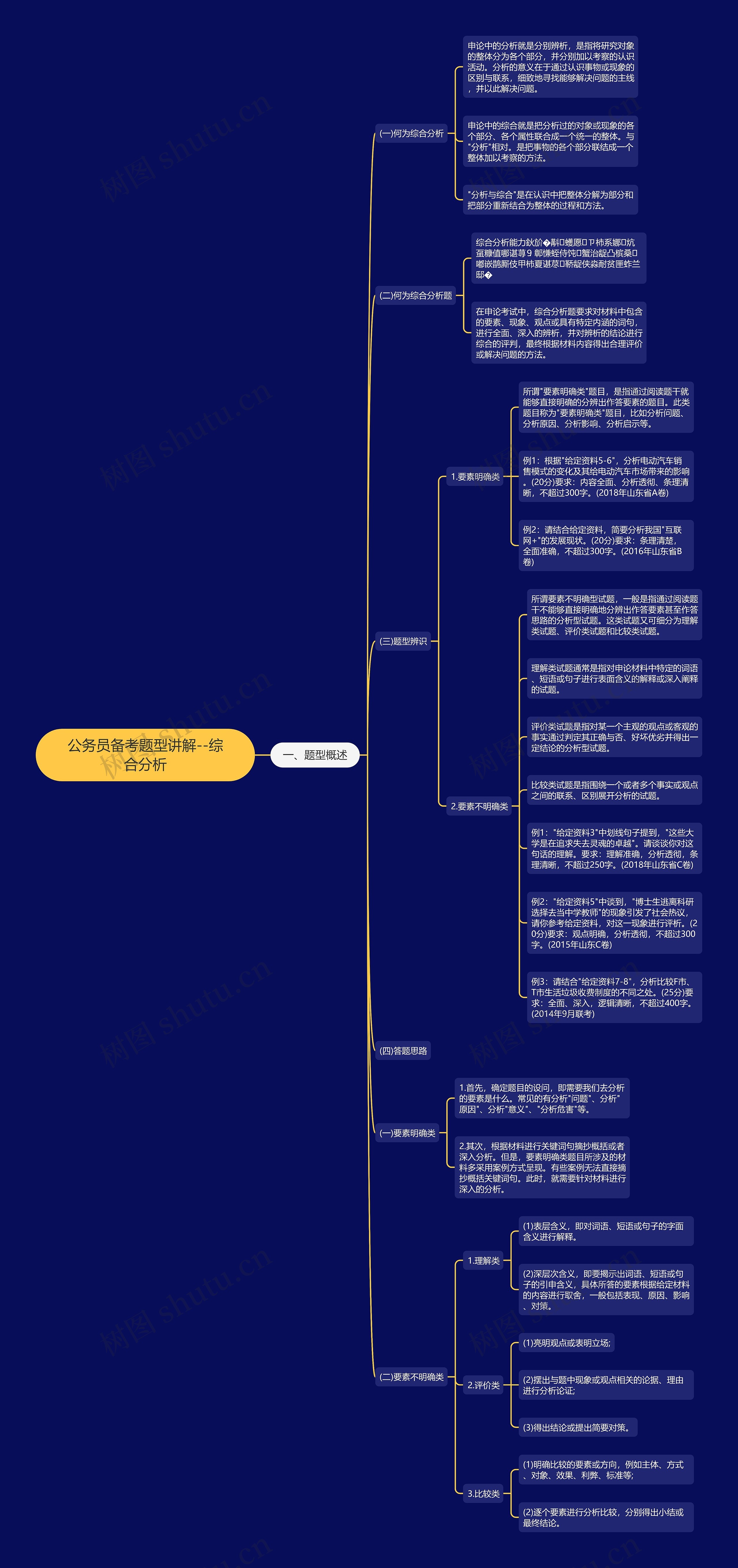公务员备考题型讲解--综合分析思维导图高清图 公务员备考题型讲解--综合分析思维导图