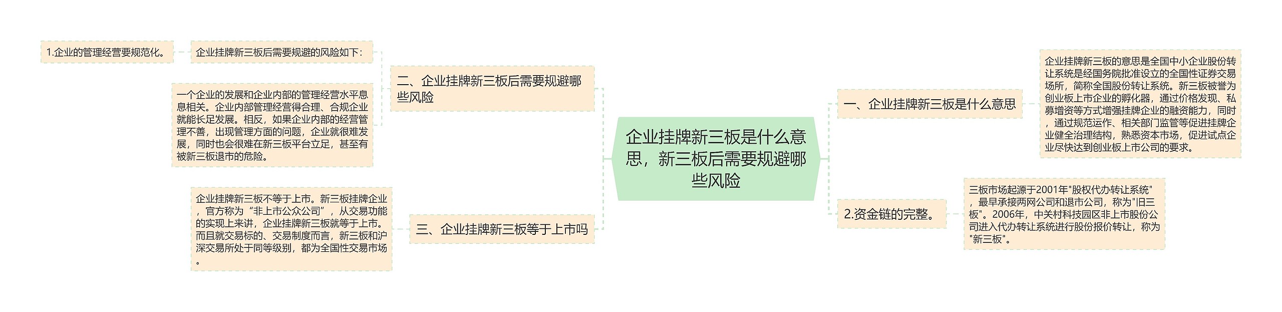 企业挂牌新三板是什么意思，新三板后需要规避哪些风险思维导图