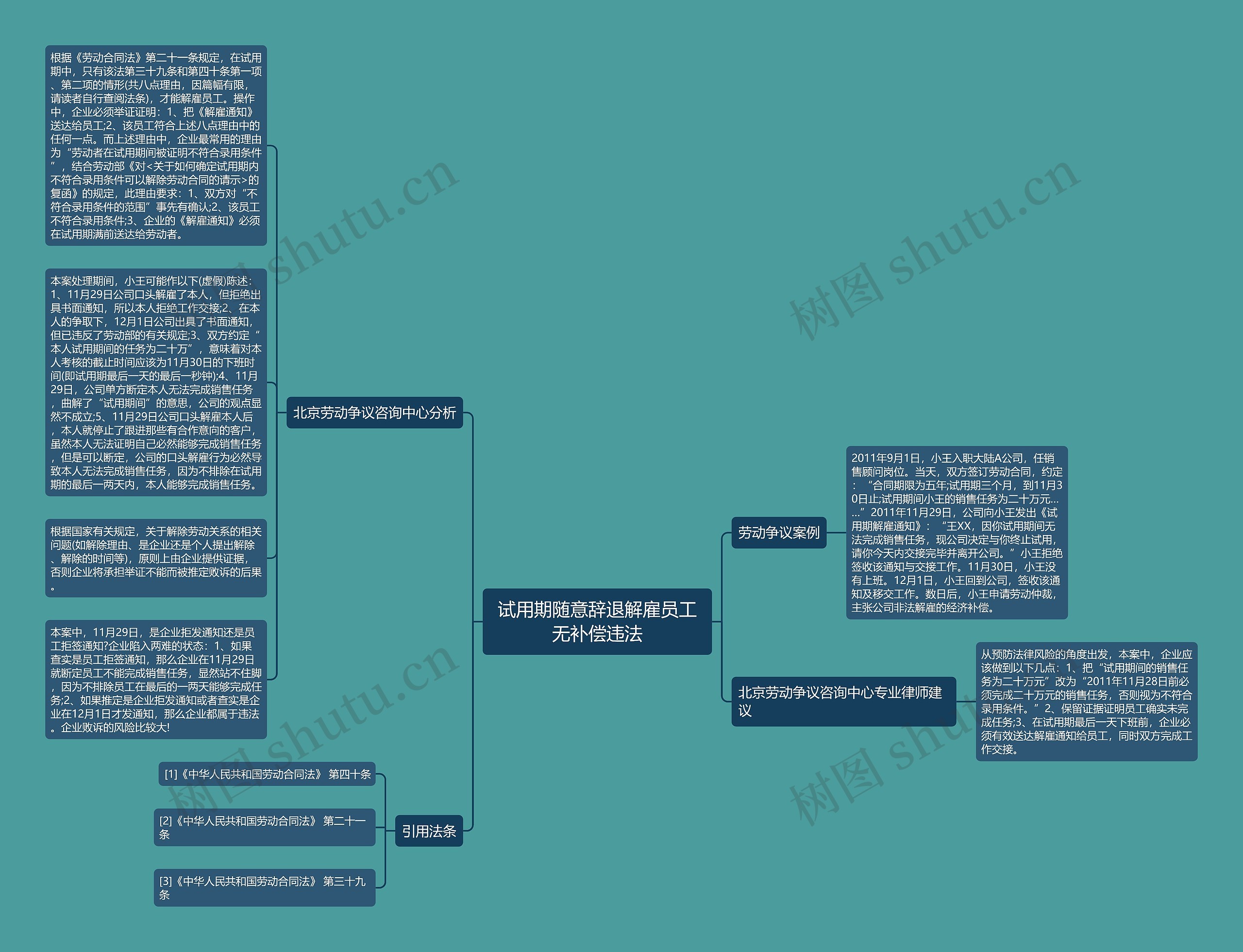 试用期随意辞退解雇员工无补偿违法思维导图