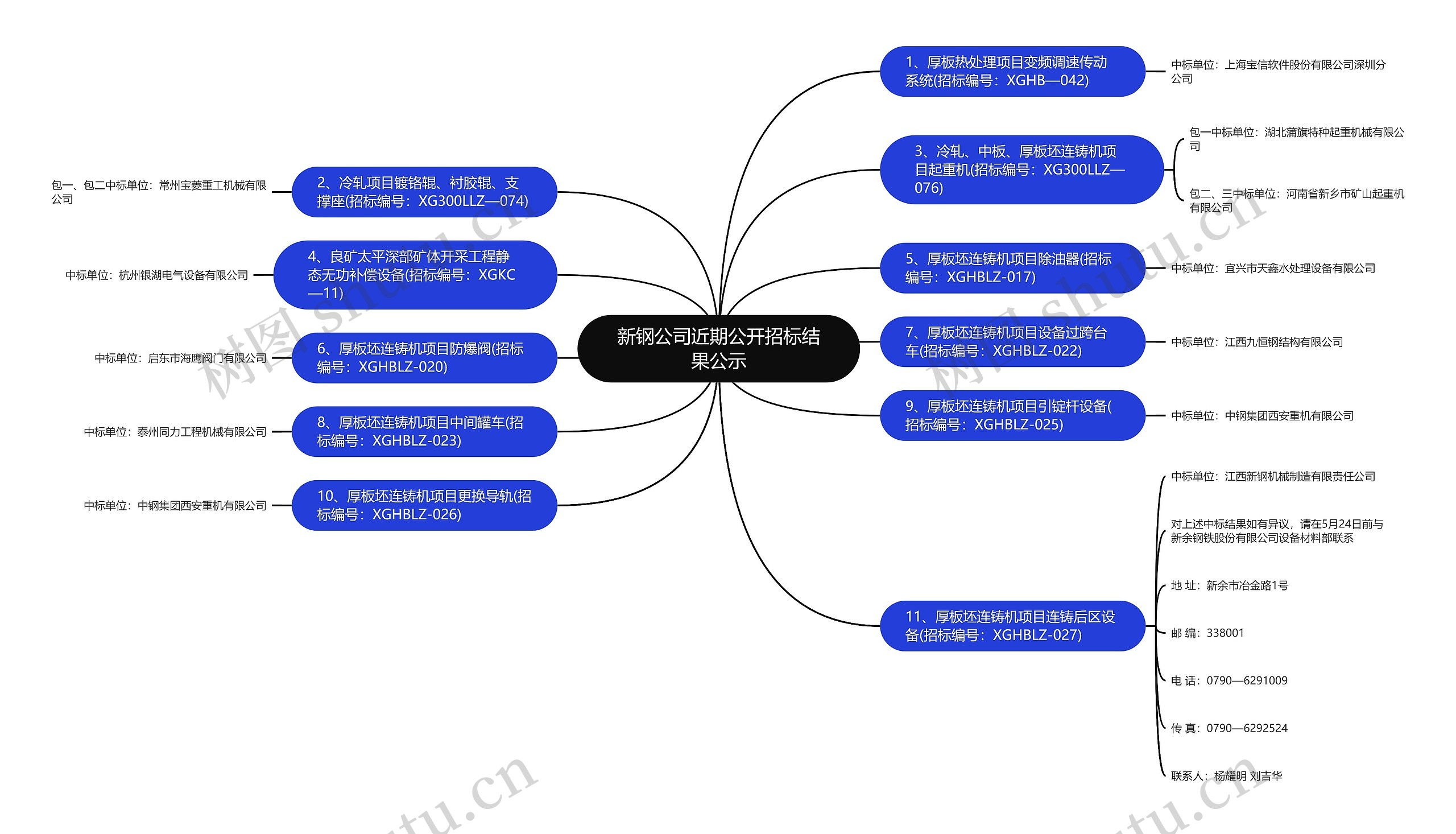 新钢公司近期公开招标结果公示