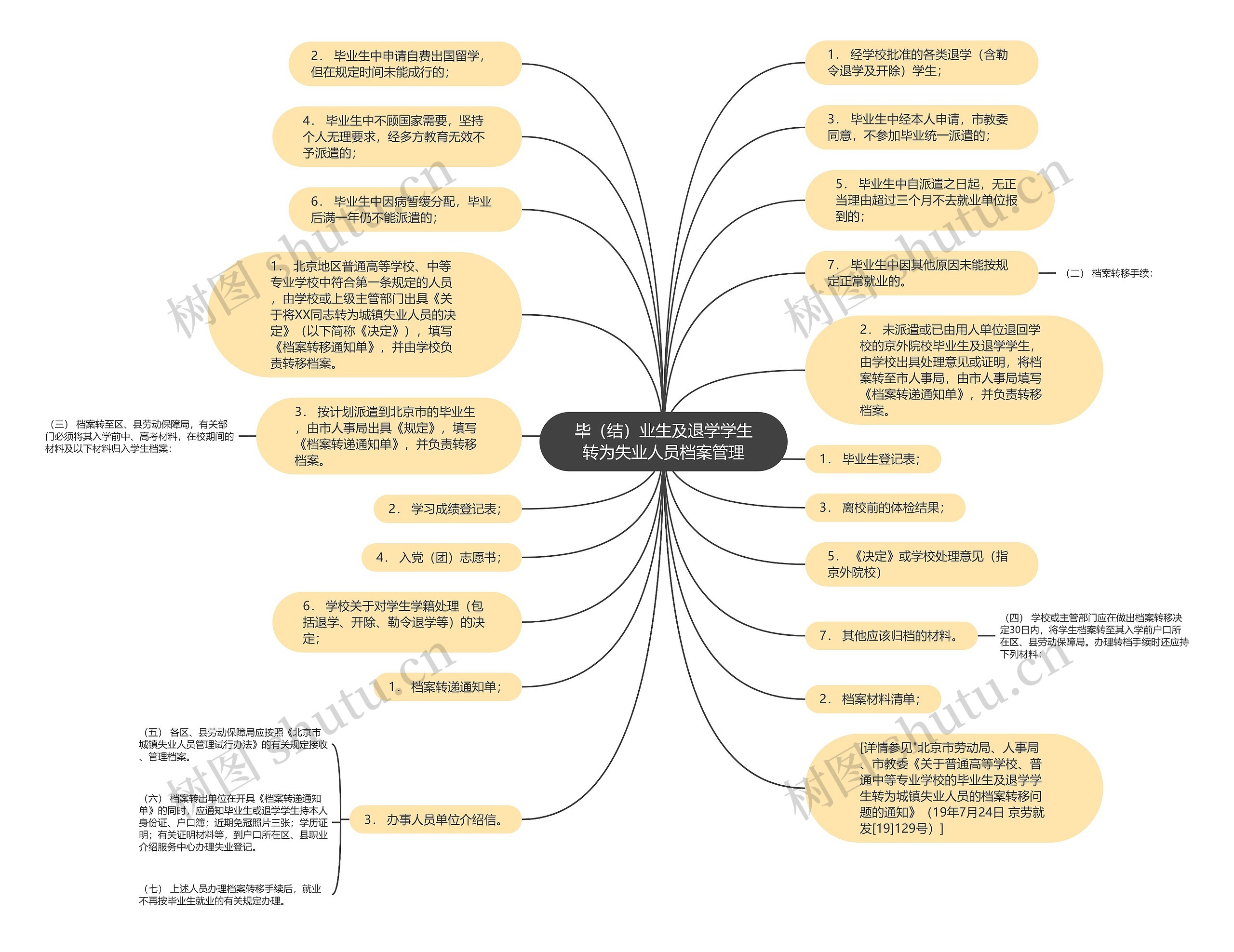 毕（结）业生及退学学生转为失业人员档案管理思维导图