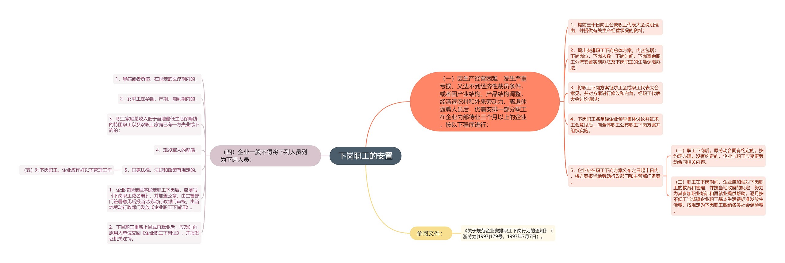 下岗职工的安置思维导图