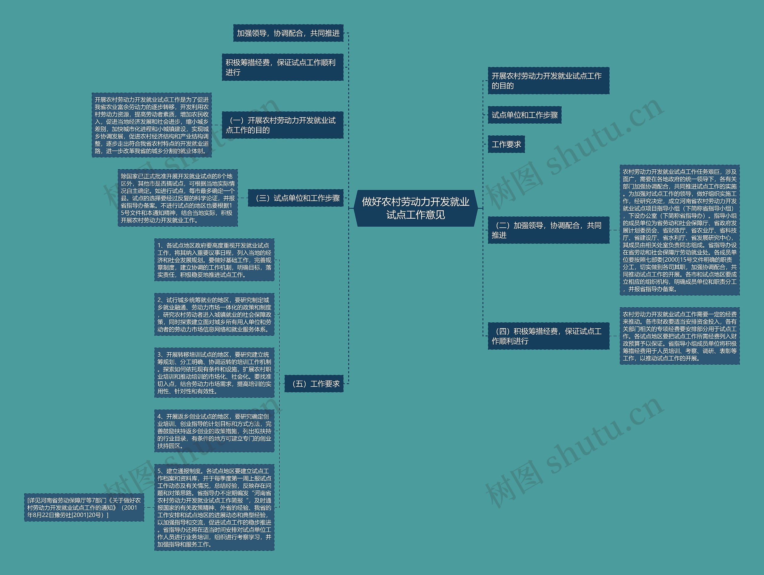 做好农村劳动力开发就业试点工作意见思维导图