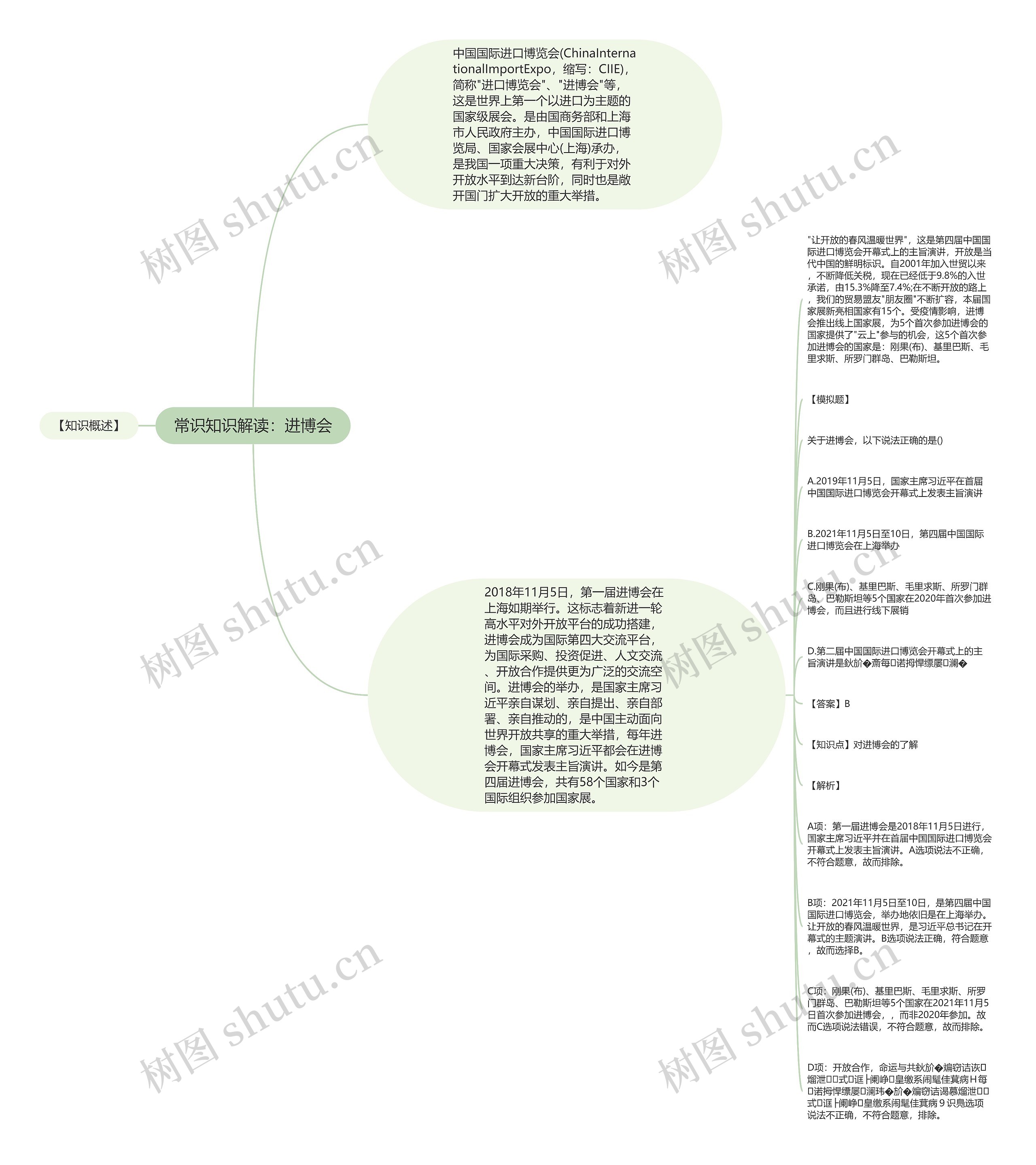 常识知识解读：进博会思维导图