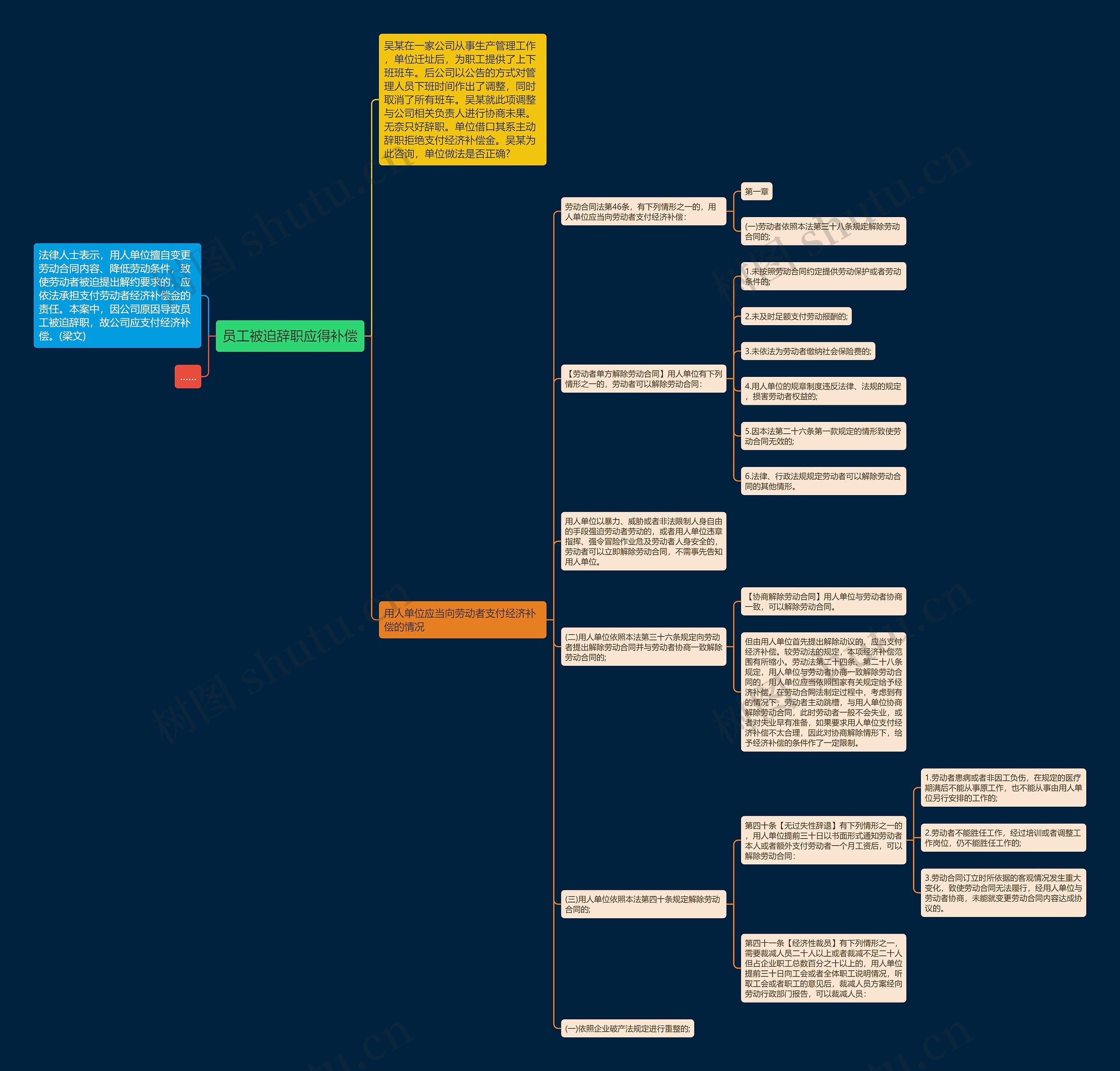 员工被迫辞职应得补偿思维导图