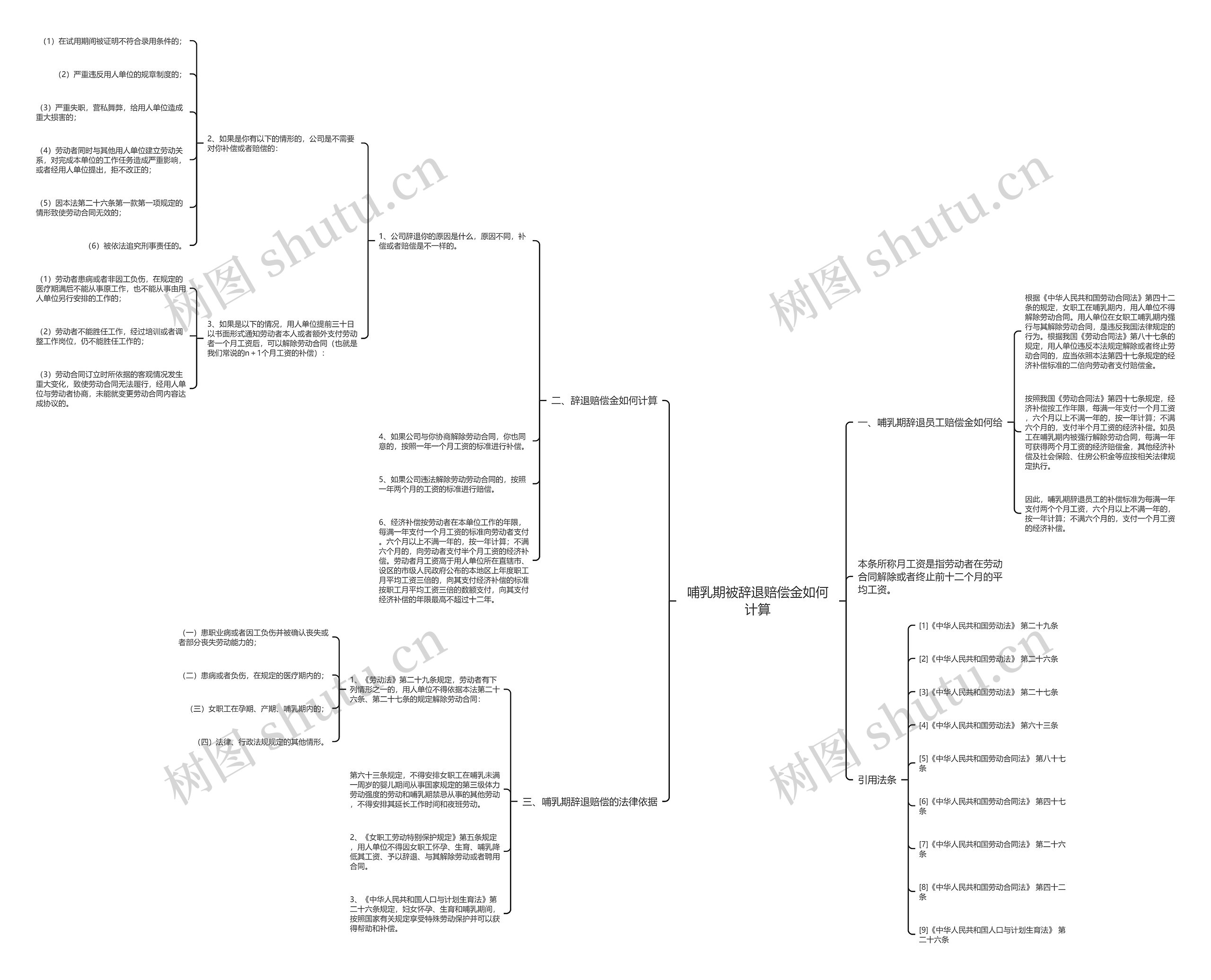 哺乳期被辞退赔偿金如何计算思维导图