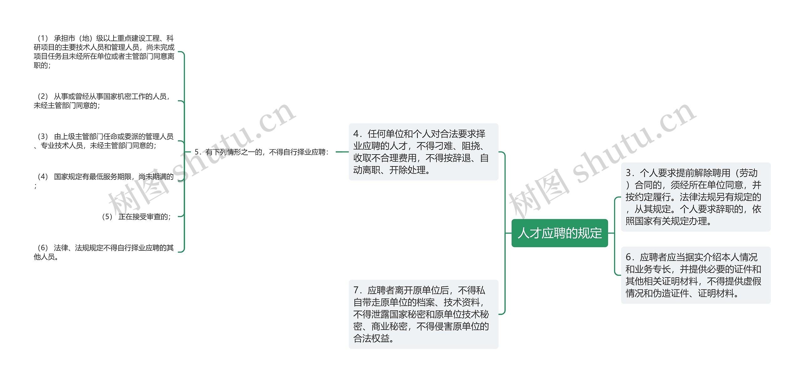 人才应聘的规定思维导图