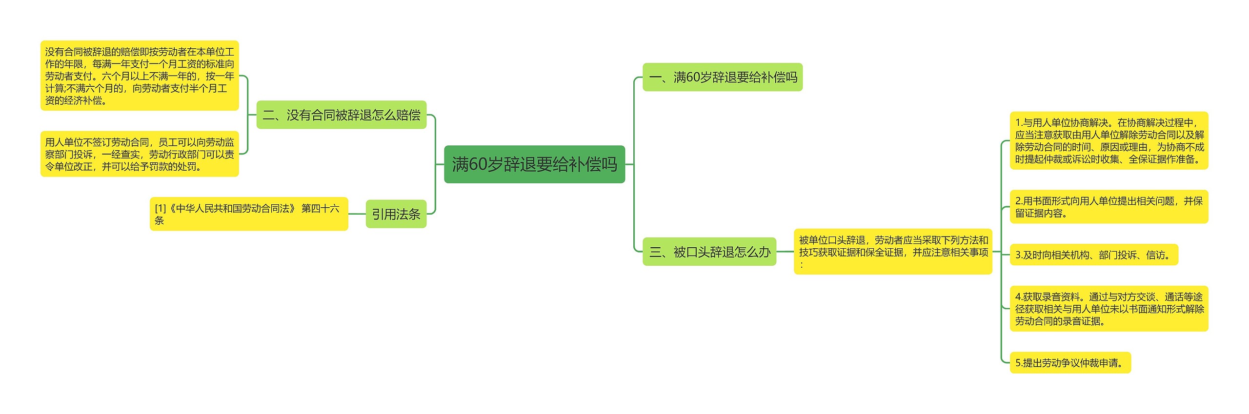 满60岁辞退要给补偿吗思维导图