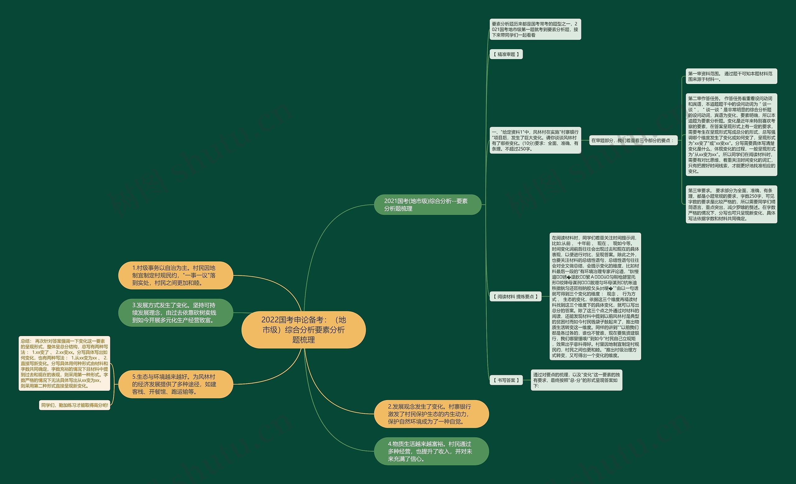 2022国考申论备考：（地市级）综合分析要素分析题梳理思维导图