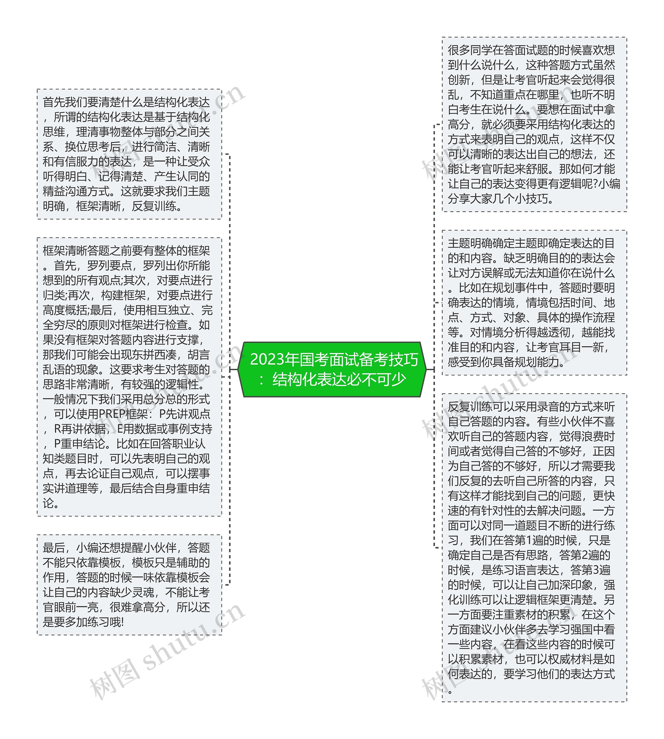  2023年国考面试备考技巧：结构化表达必不可少