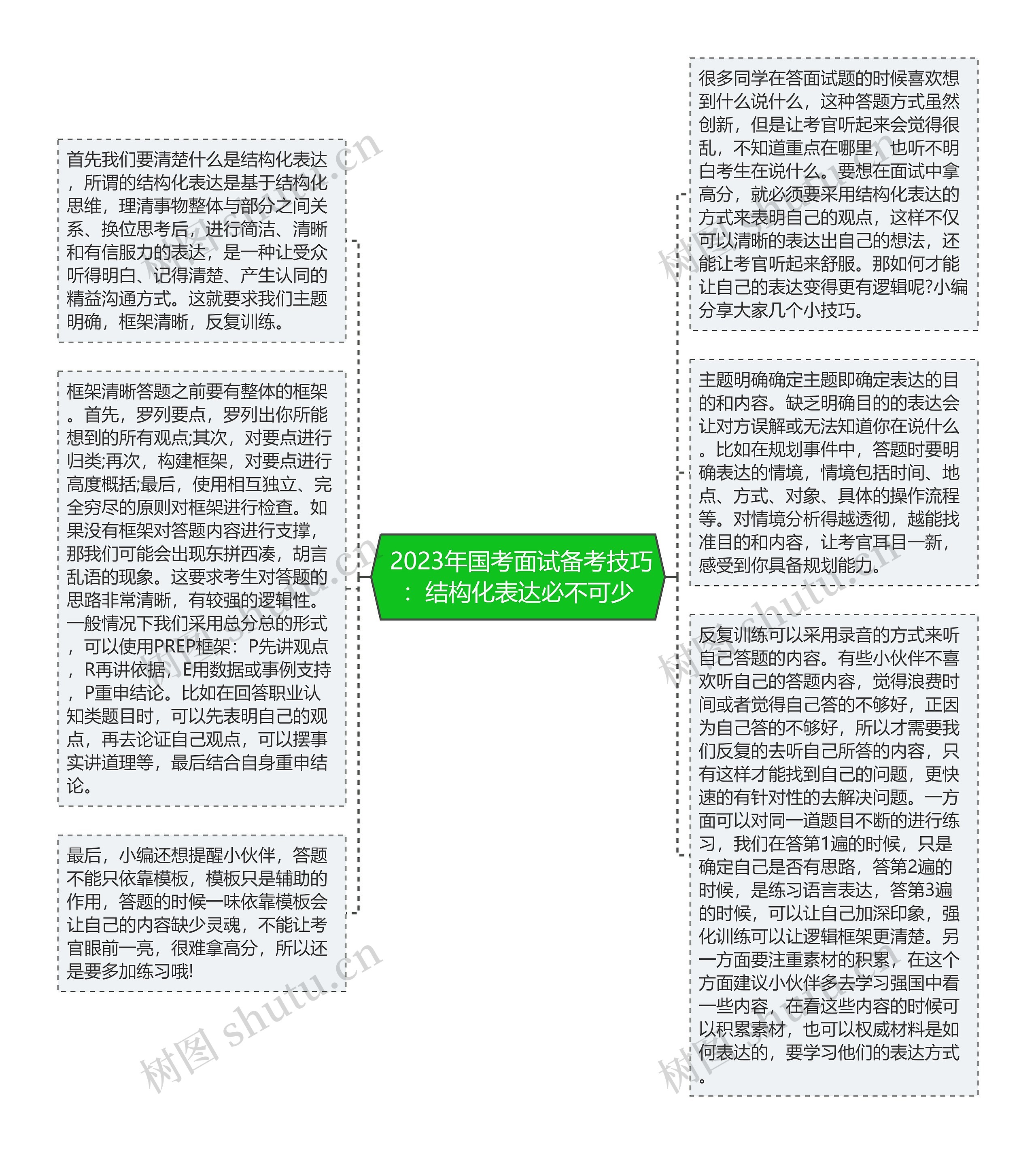  2023年国考面试备考技巧：结构化表达必不可少思维导图