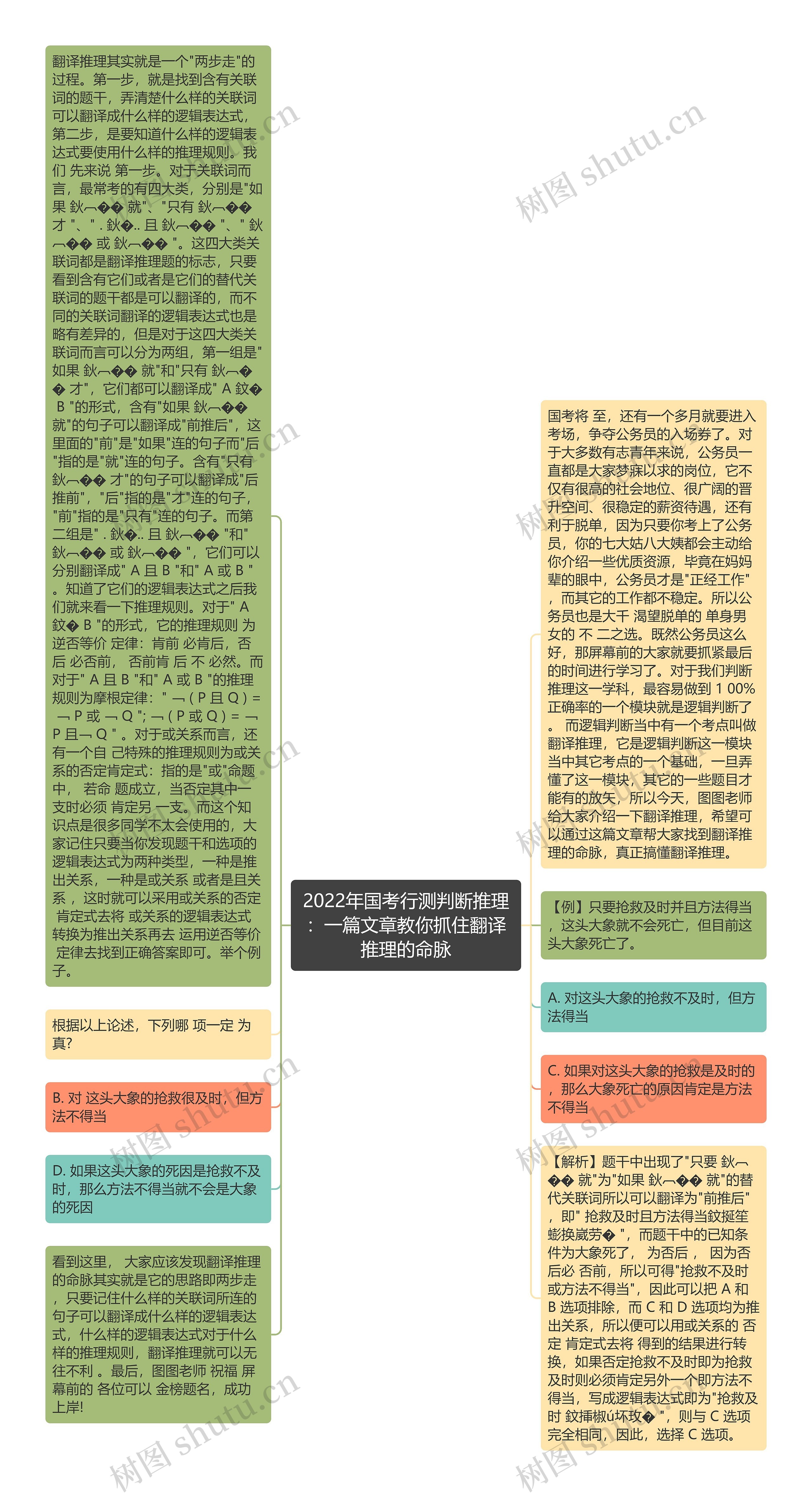 2022年国考行测判断推理：一篇文章教你抓住翻译推理的命脉