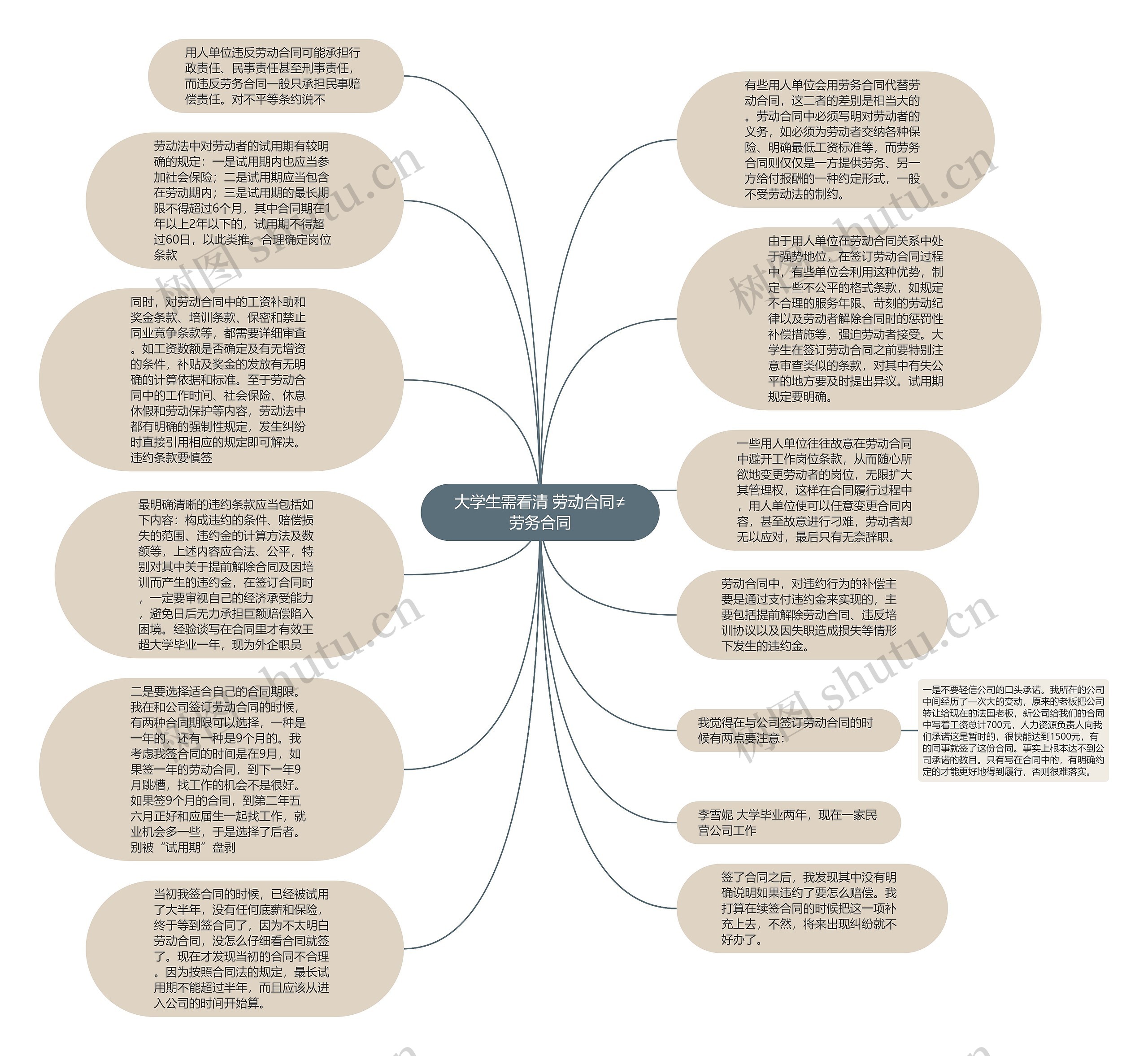 大学生需看清 劳动合同≠劳务合同思维导图