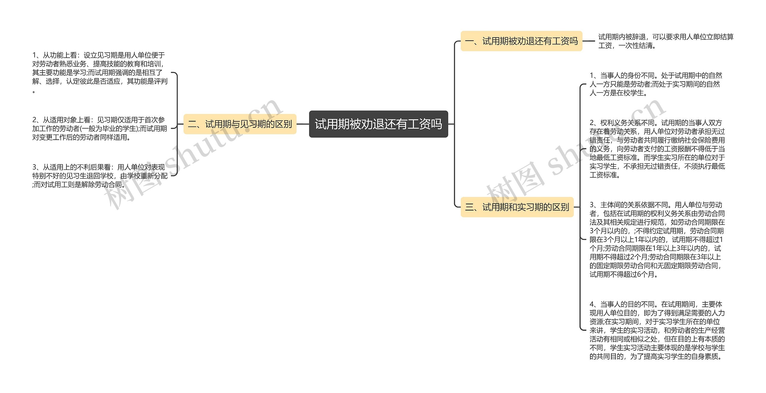 试用期被劝退还有工资吗思维导图