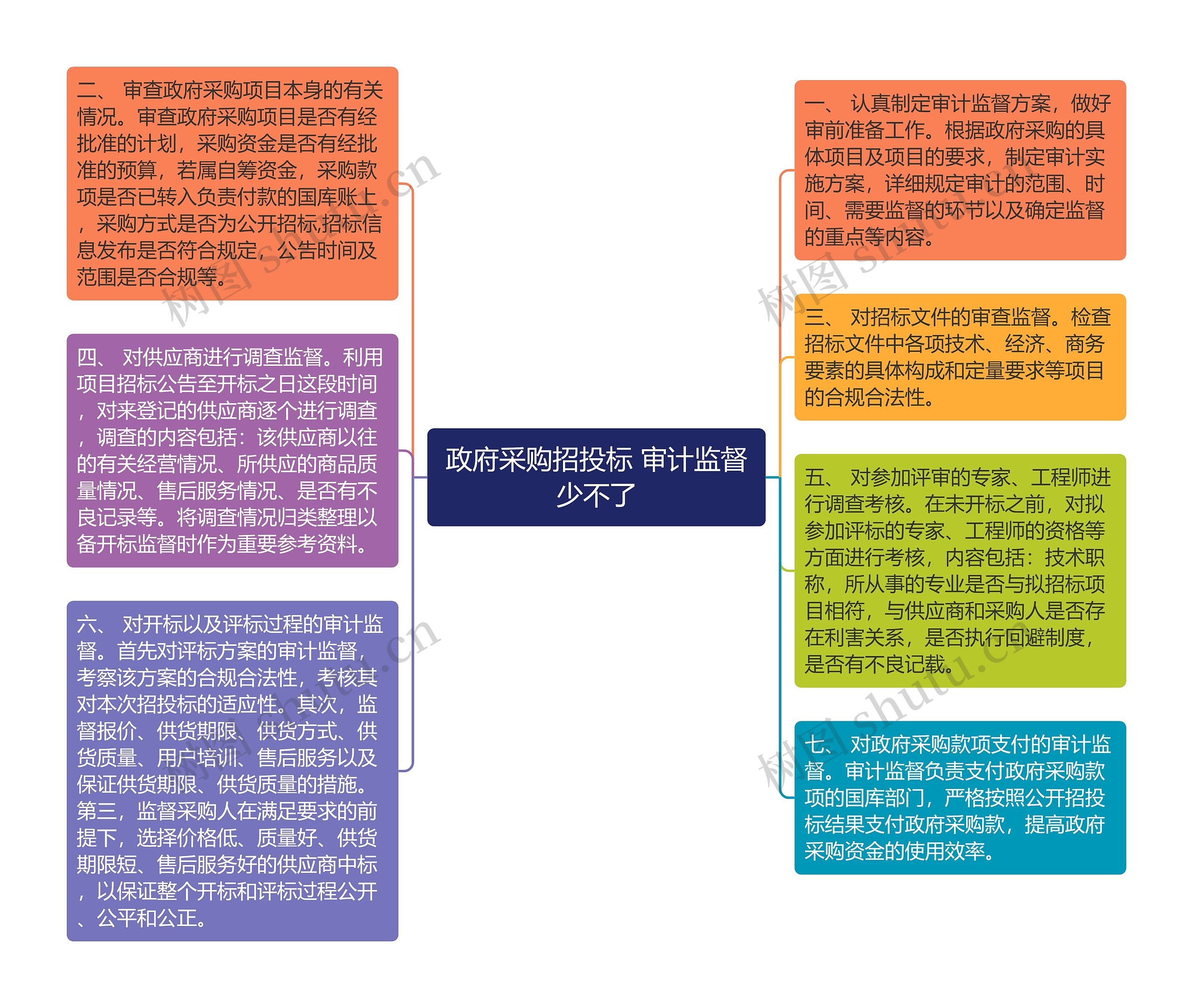 政府采购招投标 审计监督少不了