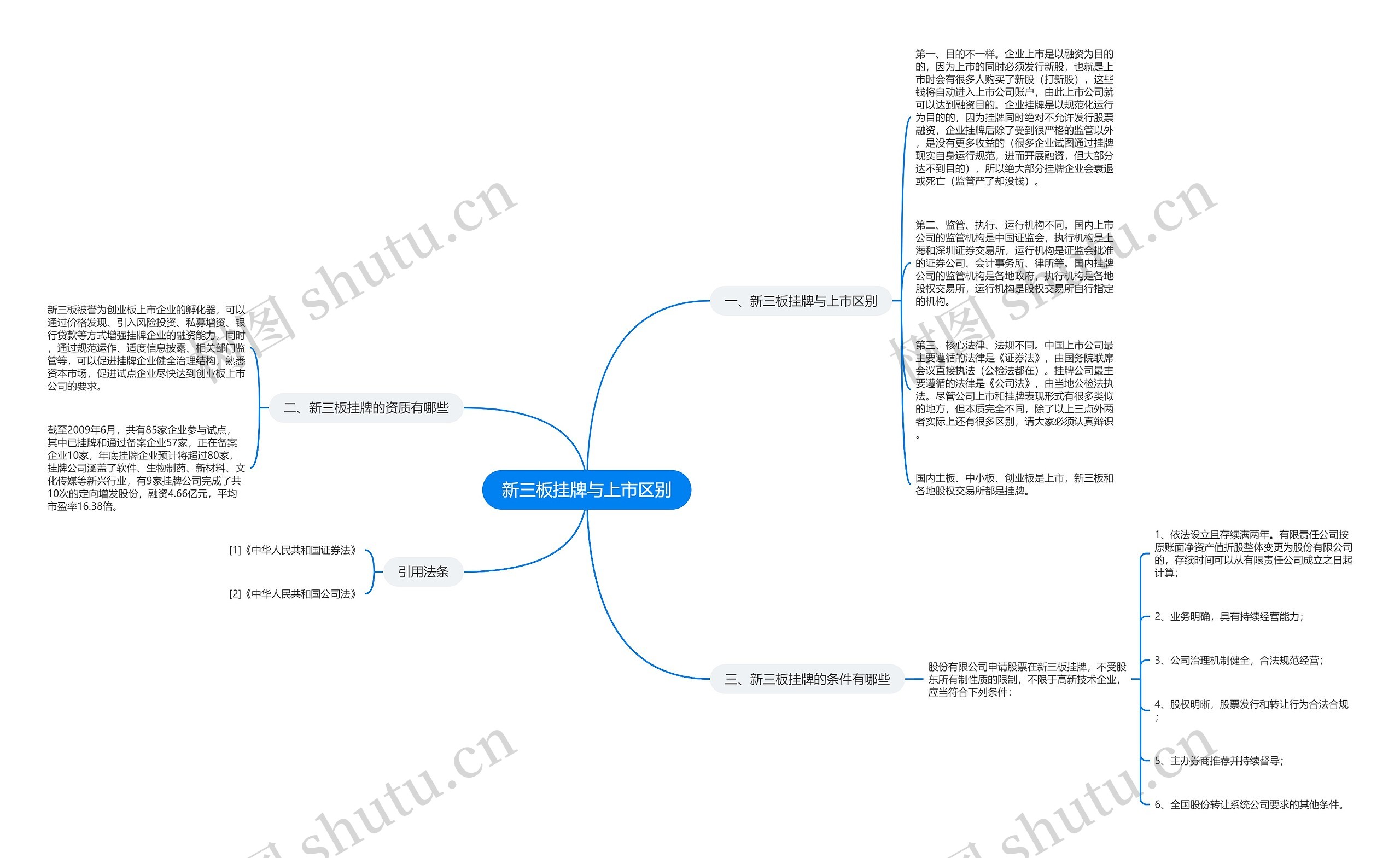 新三板挂牌与上市区别思维导图