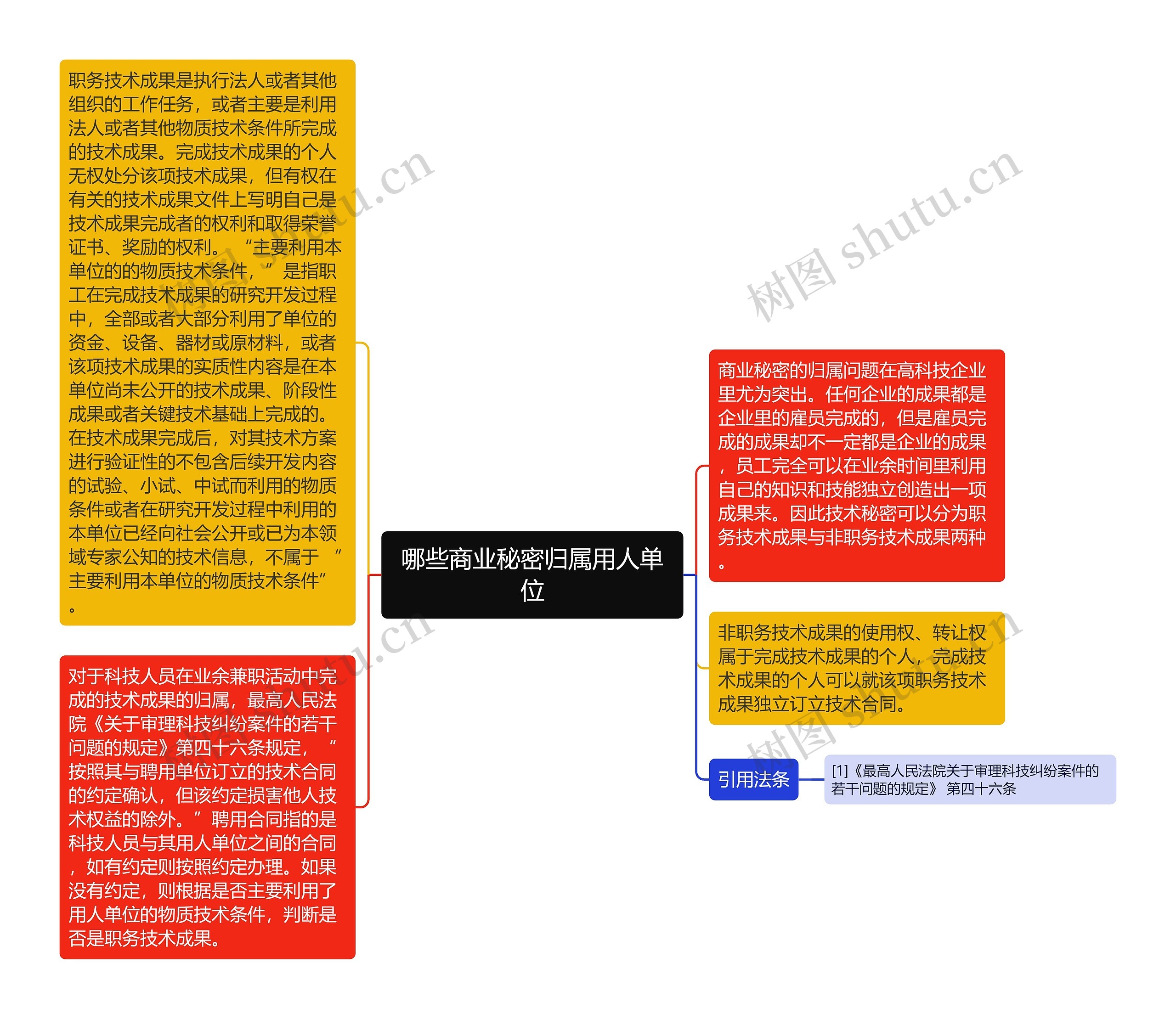 哪些商业秘密归属用人单位