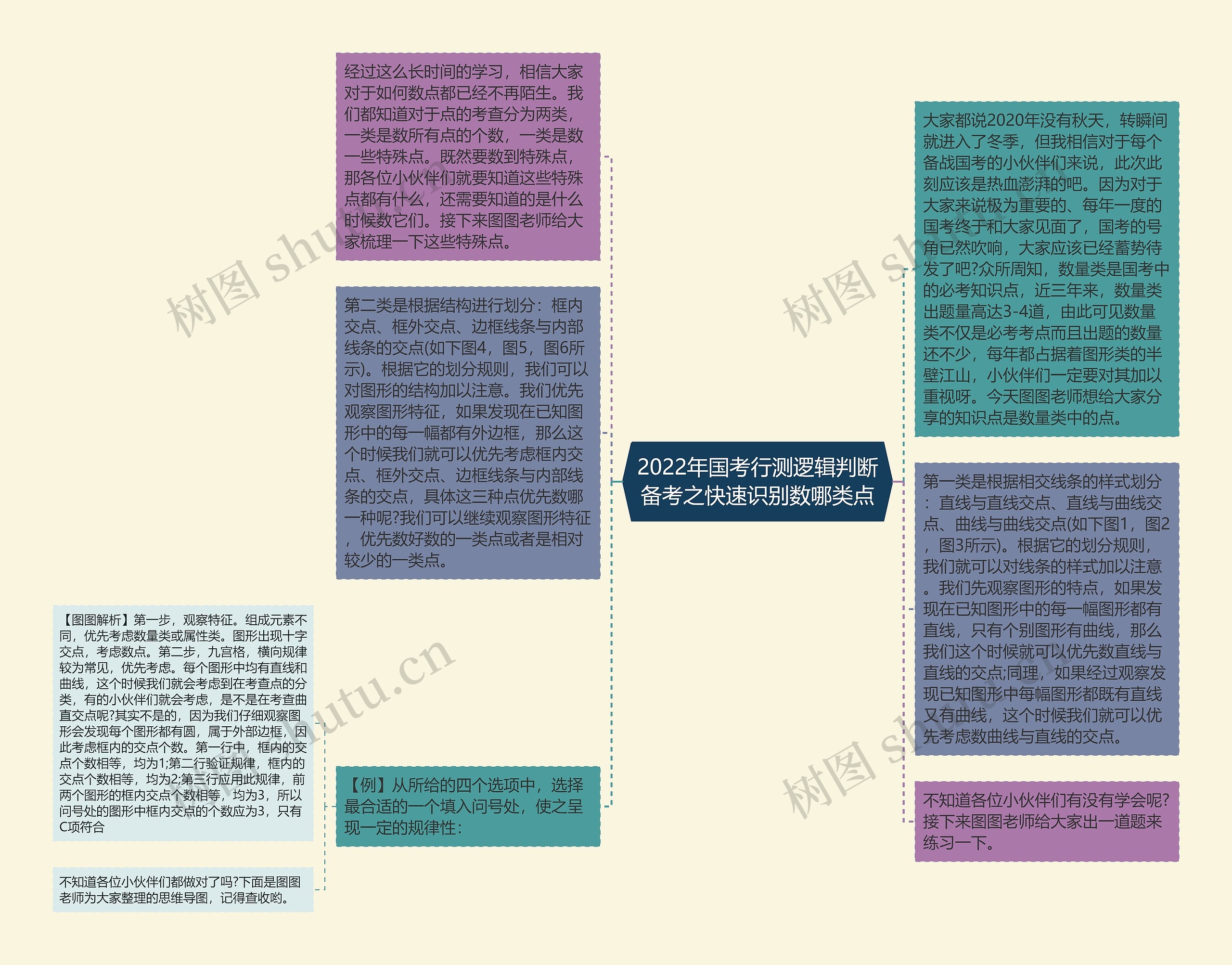 2022年国考行测逻辑判断备考之快速识别数哪类点思维导图