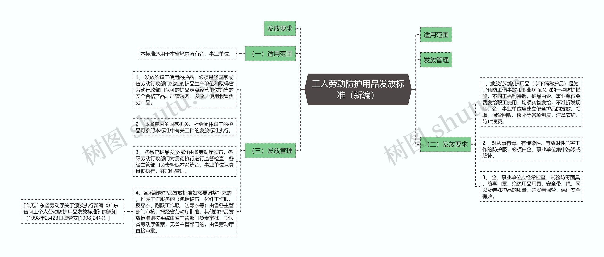 工人劳动防护用品发放标准（新编）思维导图