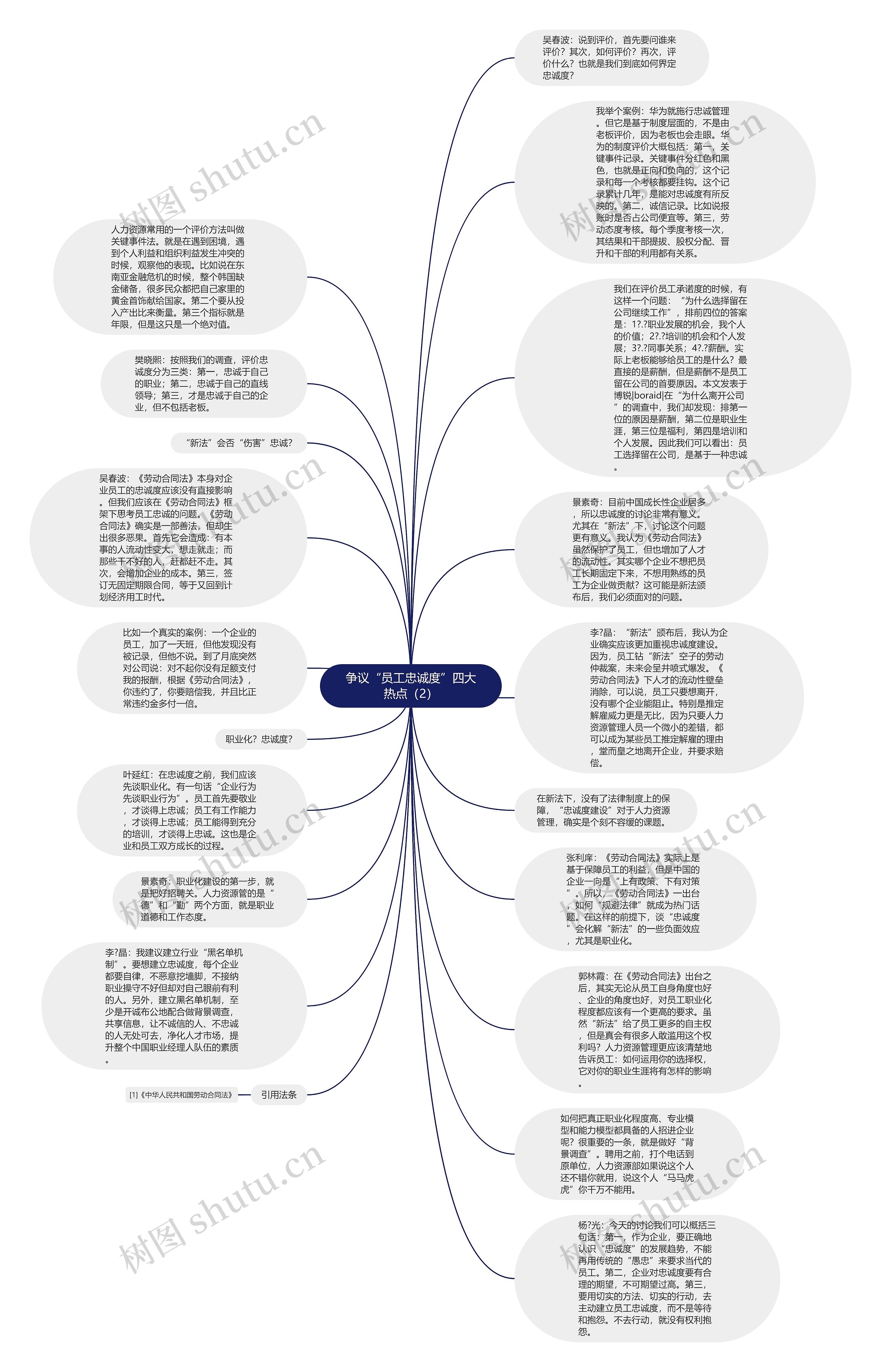 争议“员工忠诚度”四大热点（2）思维导图