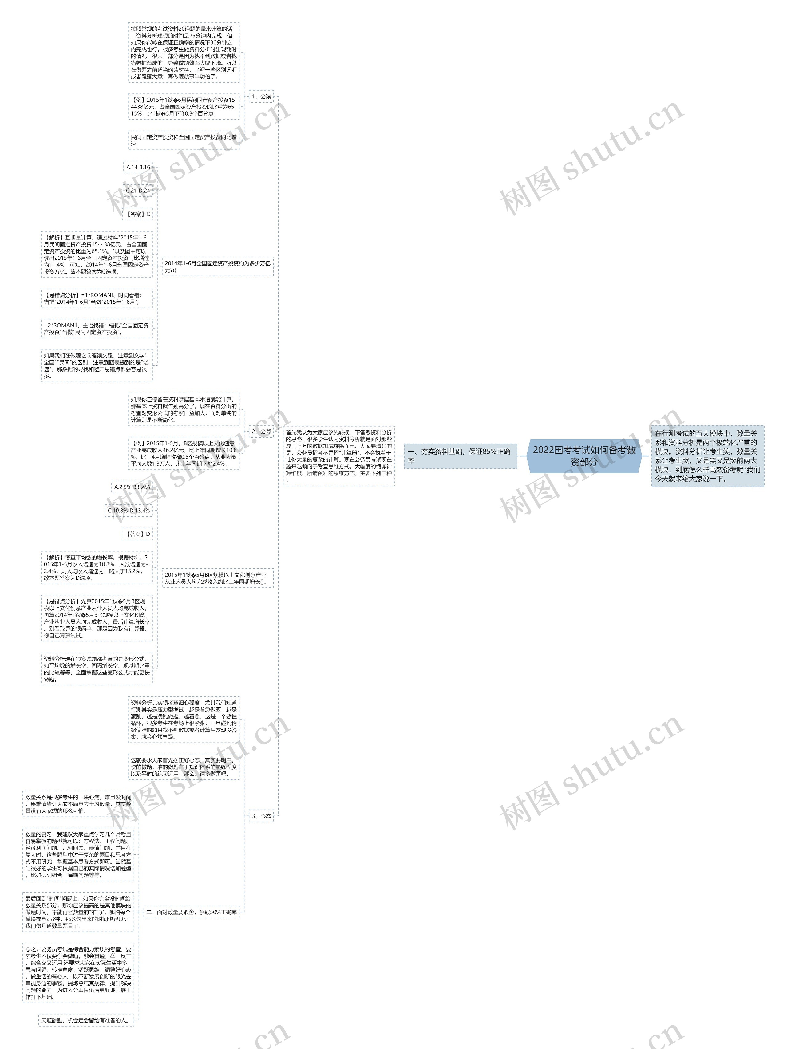2022国考考试如何备考数资部分思维导图