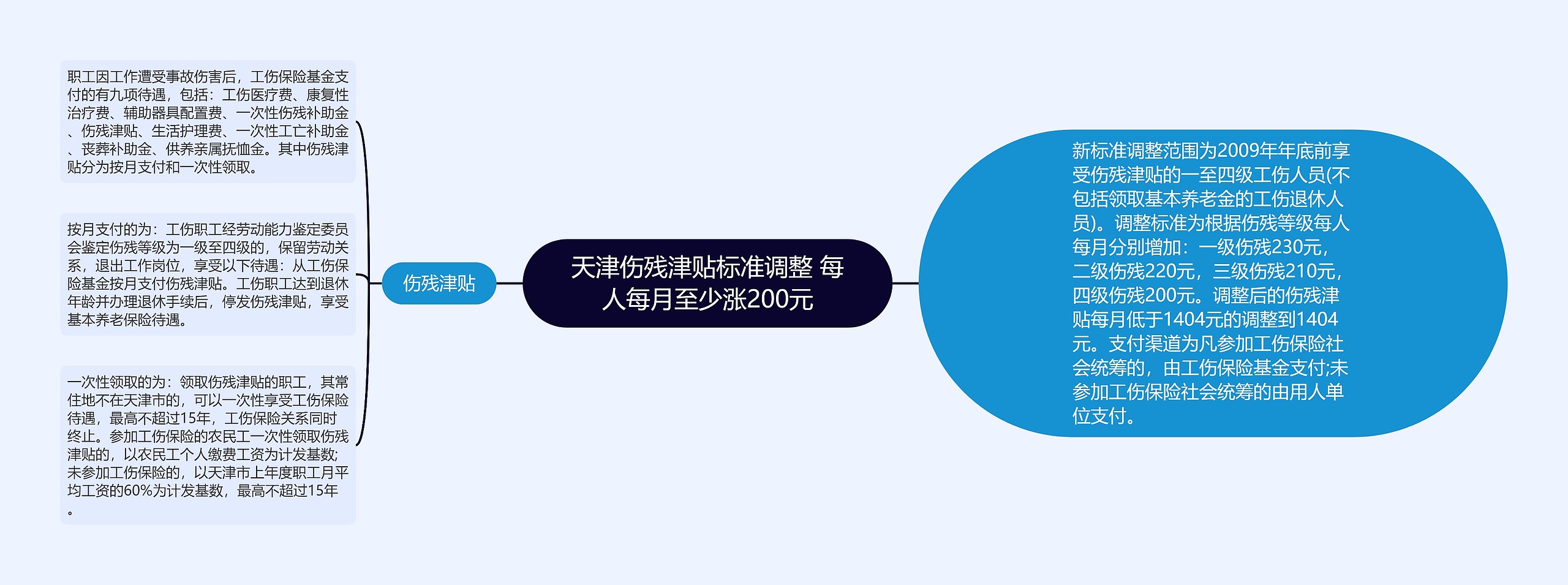 天津伤残津贴标准调整 每人每月至少涨200元