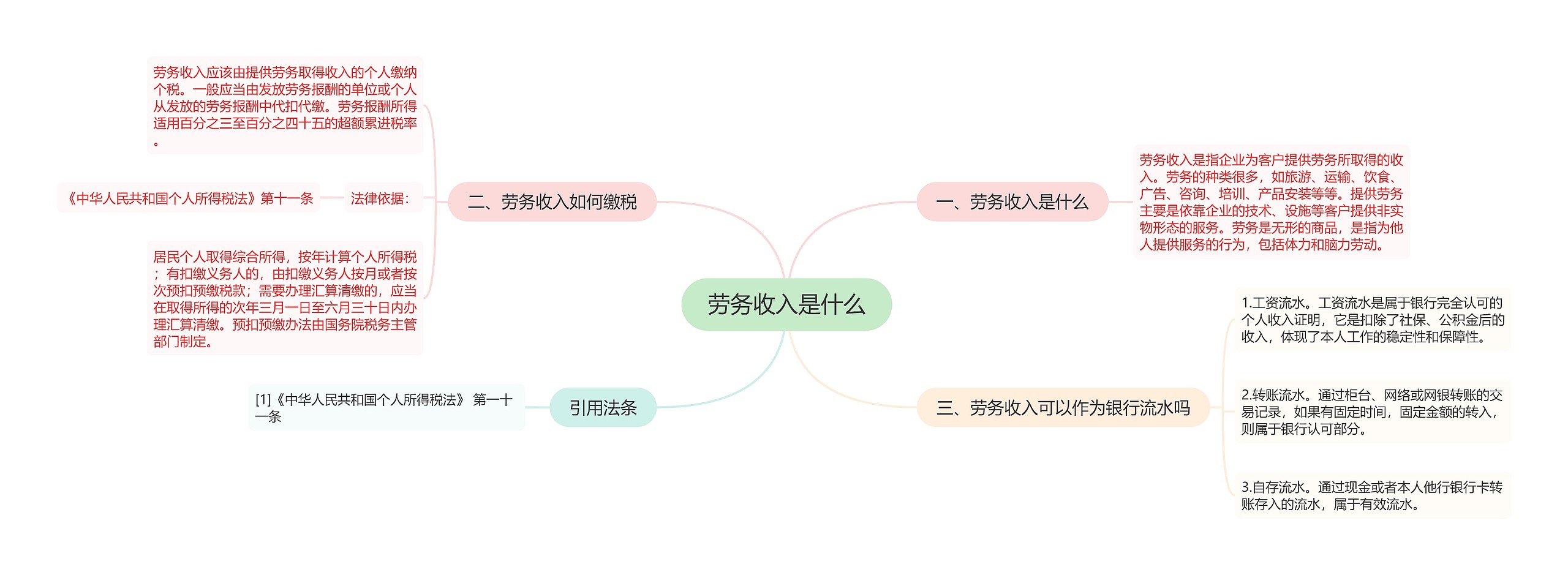 劳务收入是什么思维导图