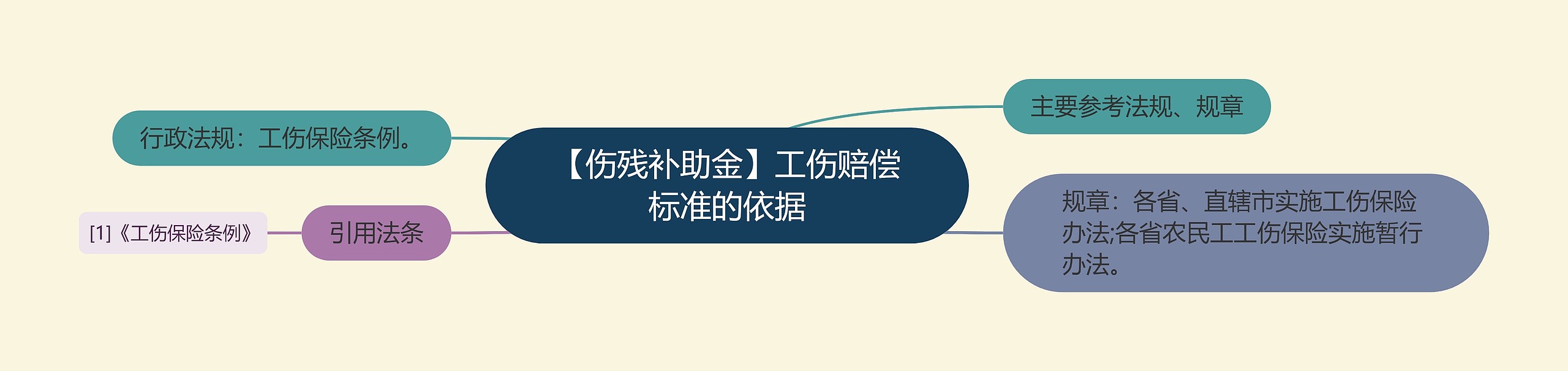 【伤残补助金】工伤赔偿标准的依据