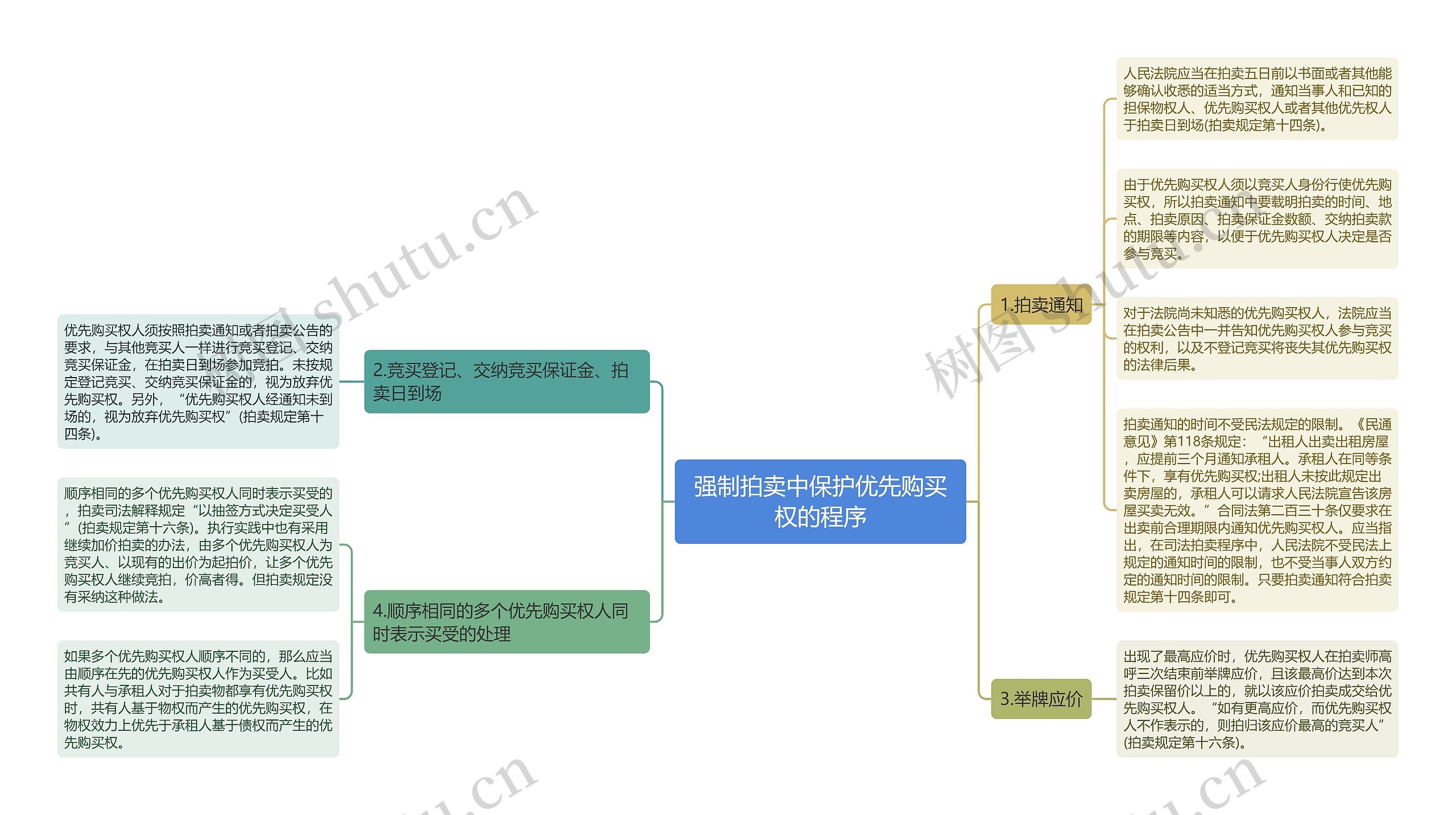 强制拍卖中保护优先购买权的程序