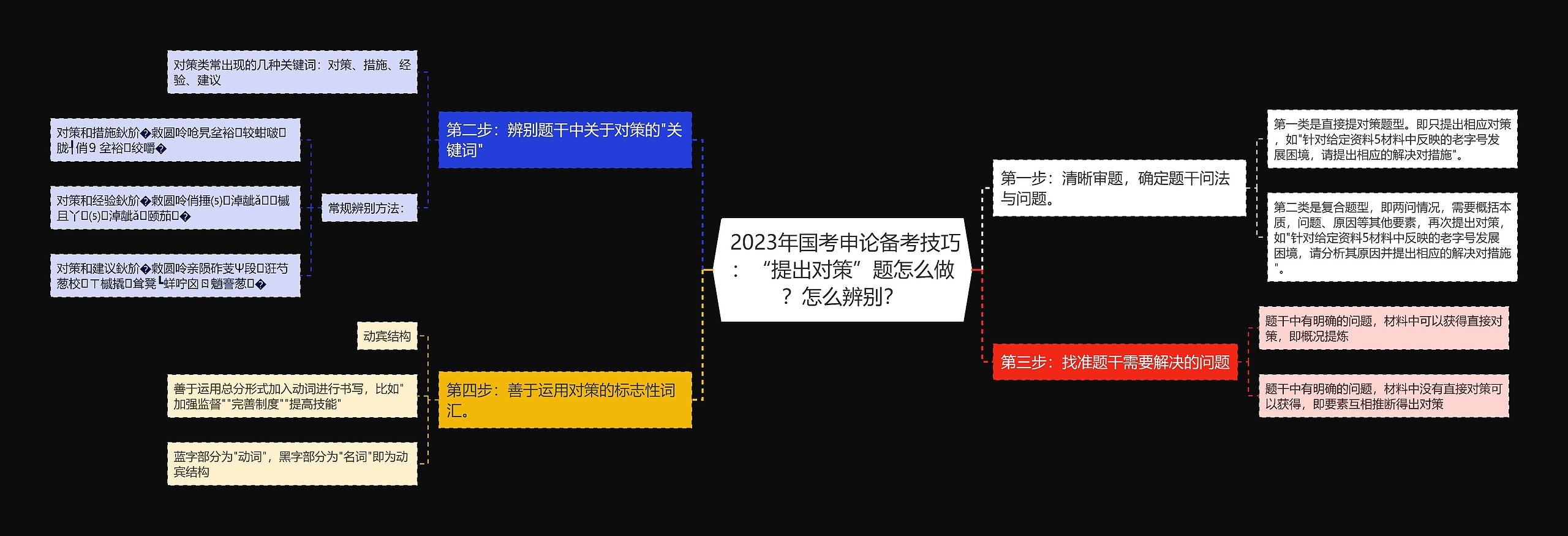  2023年国考申论备考技巧：“提出对策”题怎么做？怎么辨别？