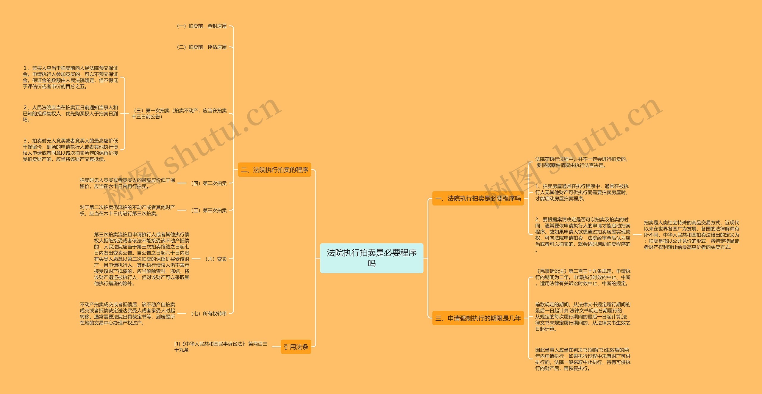 法院执行拍卖是必要程序吗思维导图