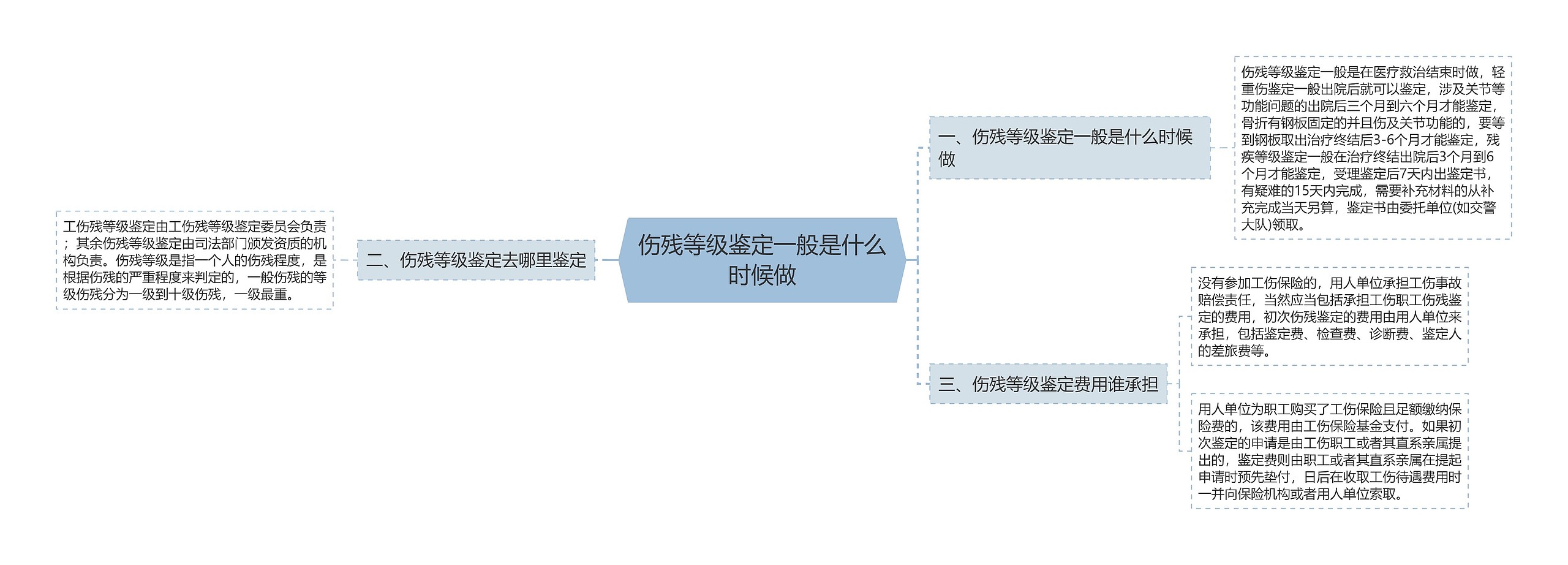 伤残等级鉴定一般是什么时候做思维导图