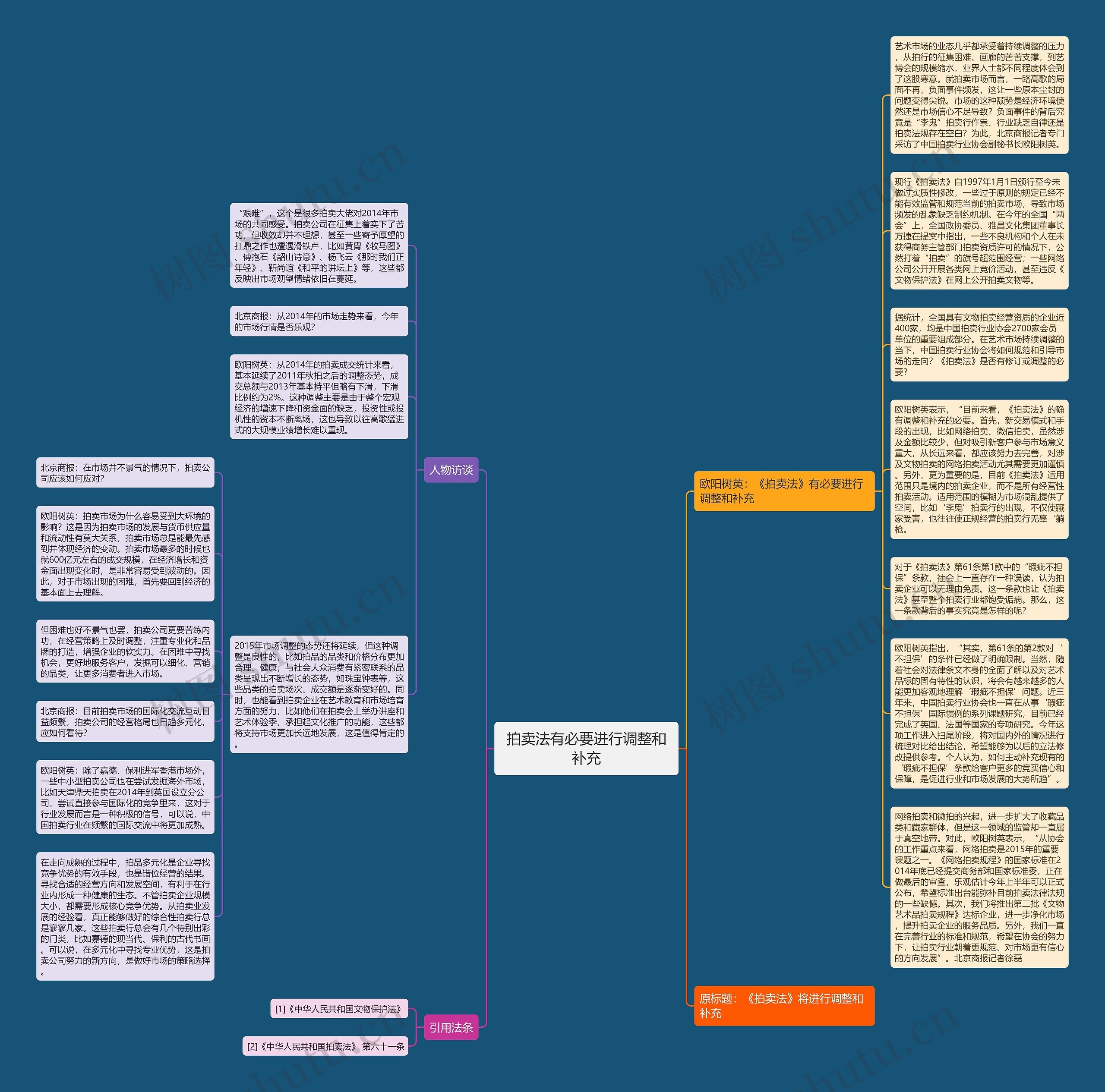 拍卖法有必要进行调整和补充思维导图