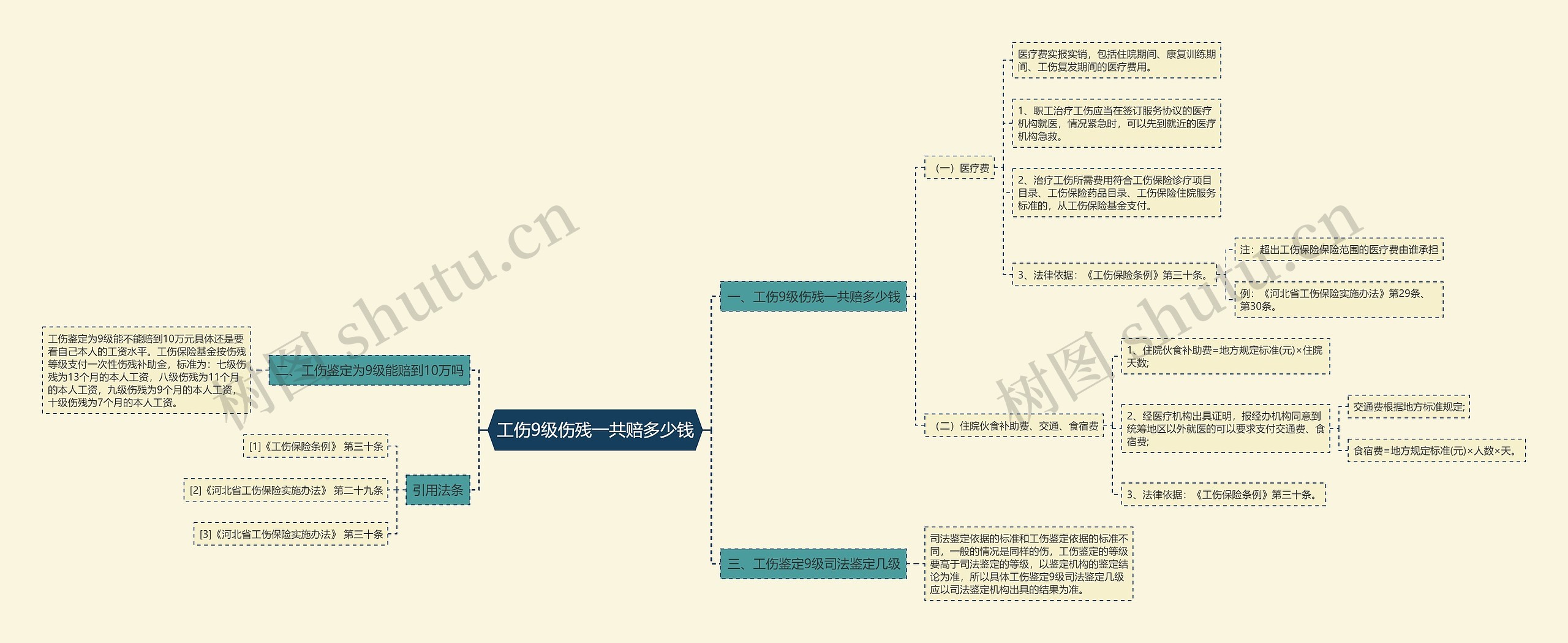 工伤9级伤残一共赔多少钱思维导图