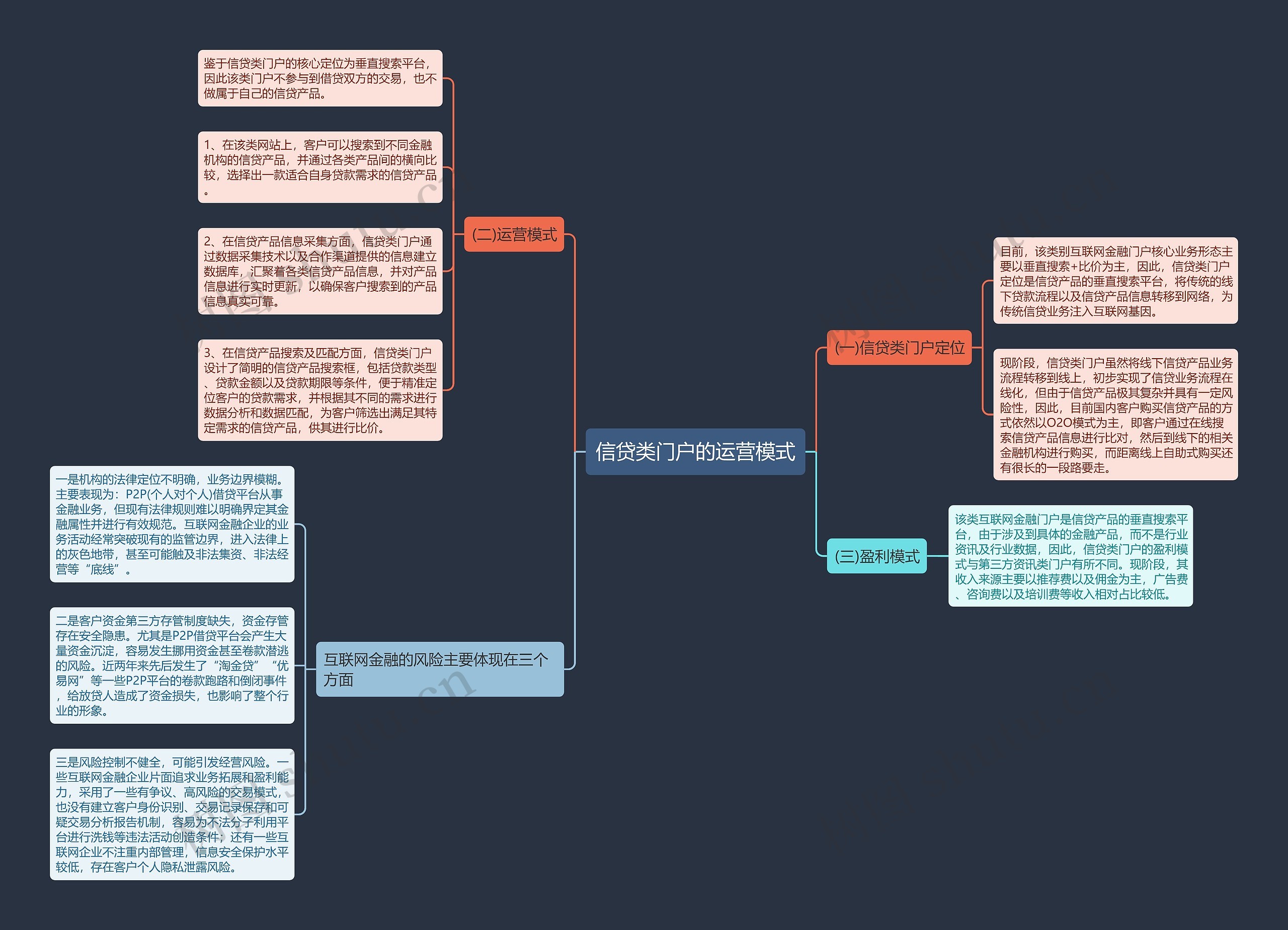 信贷类门户的运营模式